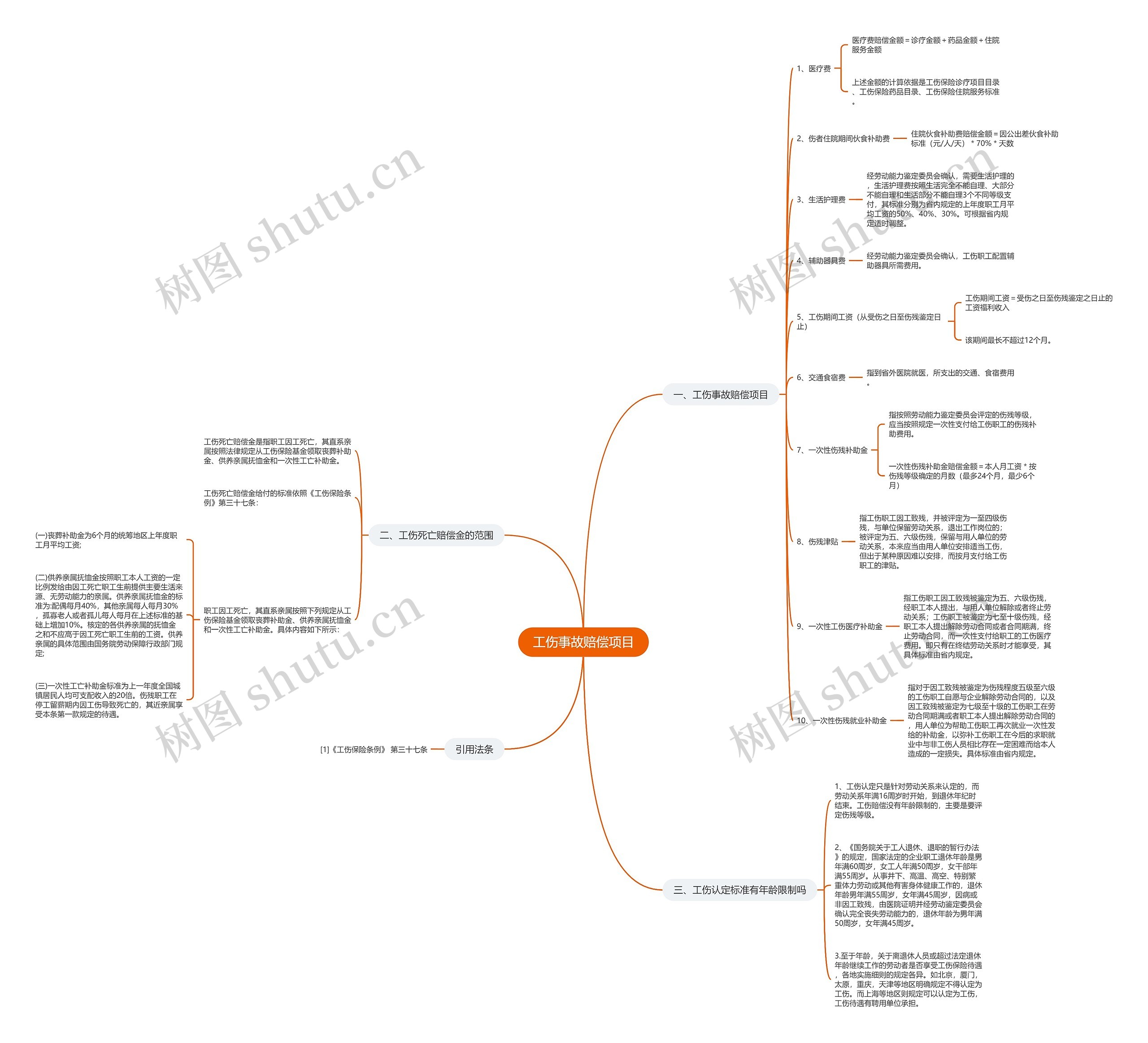 工伤事故赔偿项目思维导图