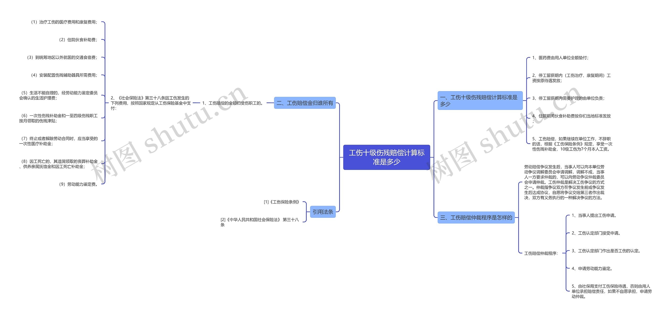 工伤十级伤残赔偿计算标准是多少思维导图
