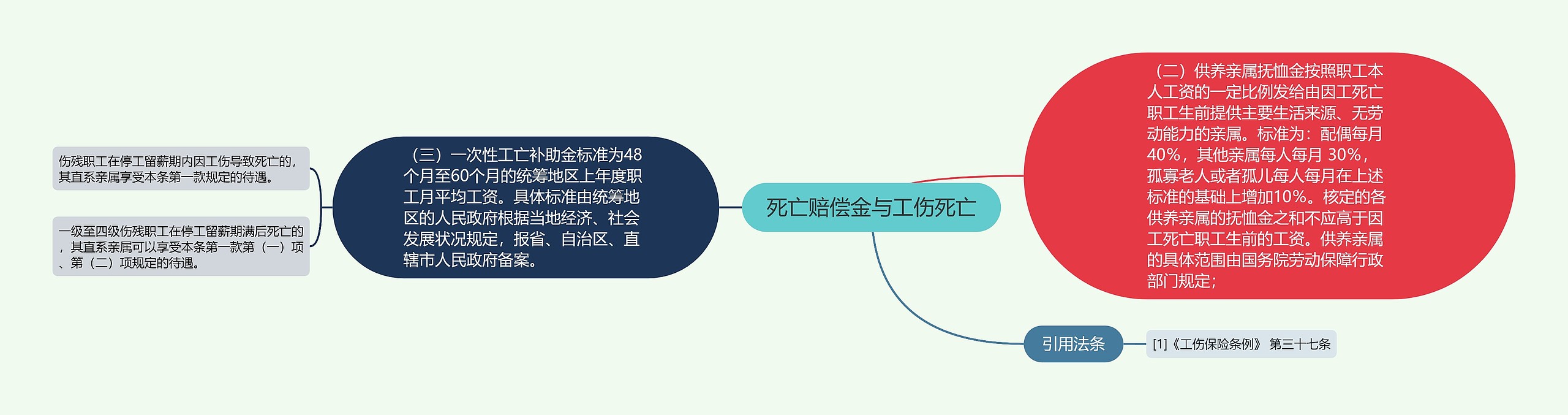 死亡赔偿金与工伤死亡思维导图