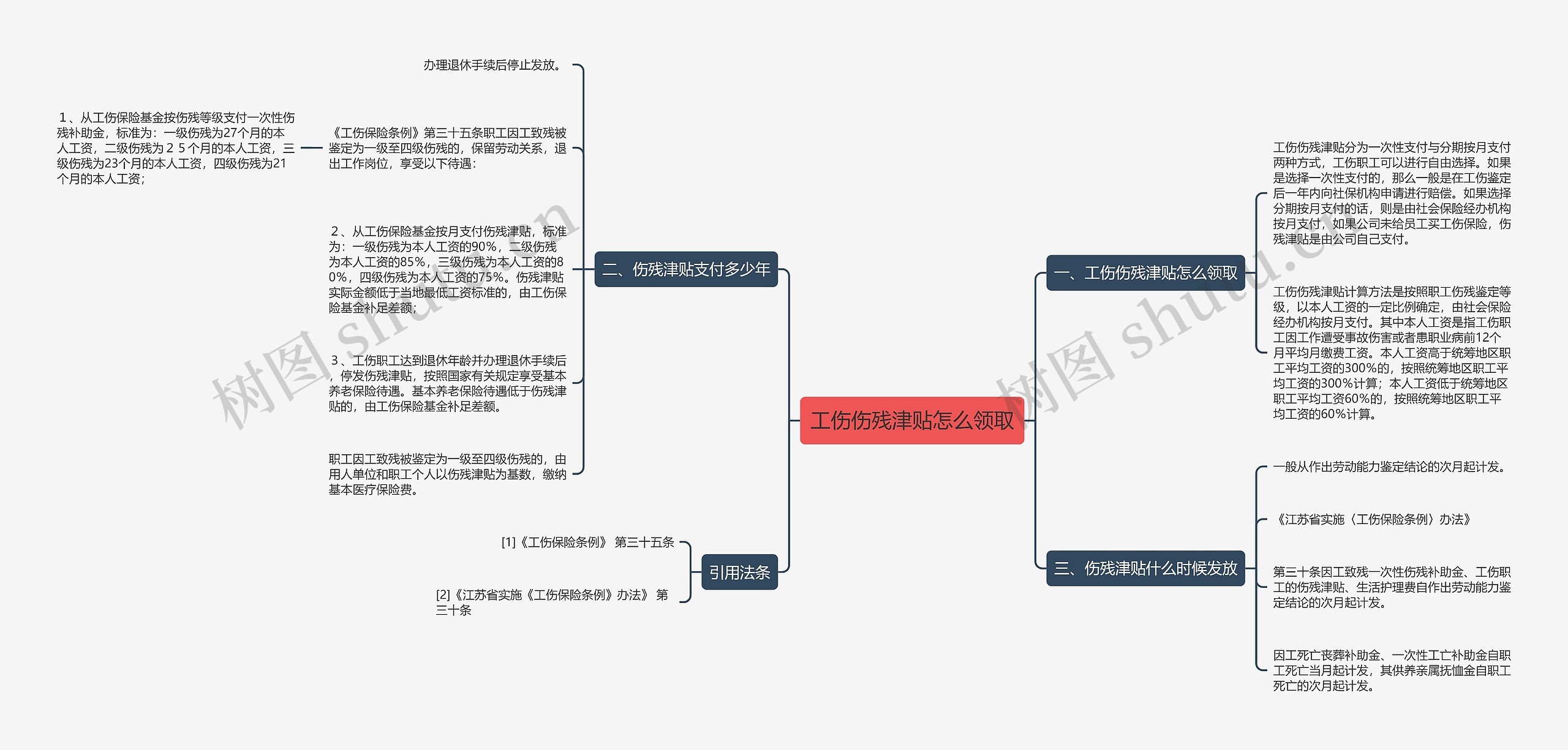 工伤伤残津贴怎么领取思维导图