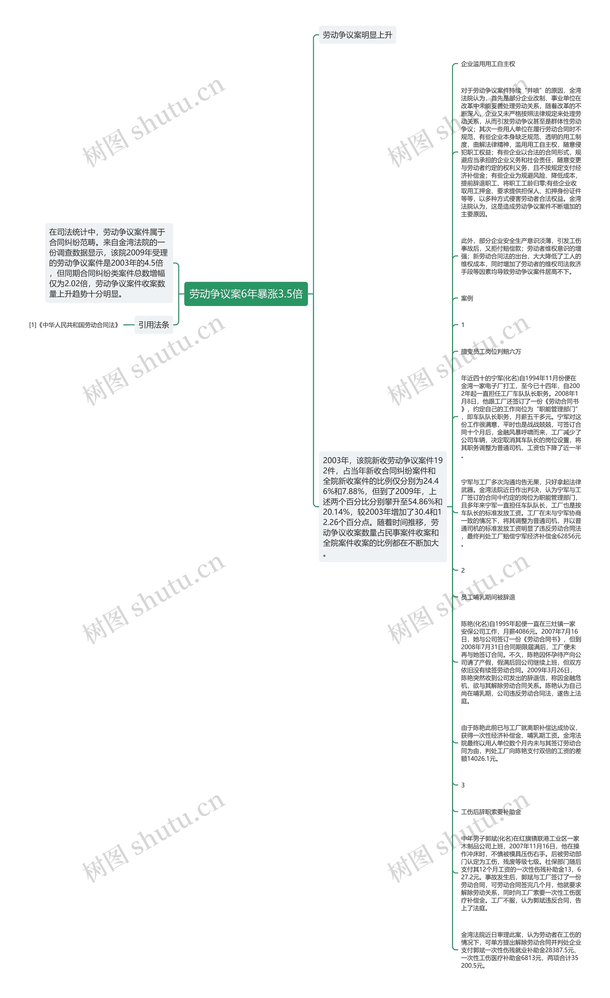 劳动争议案6年暴涨3.5倍思维导图