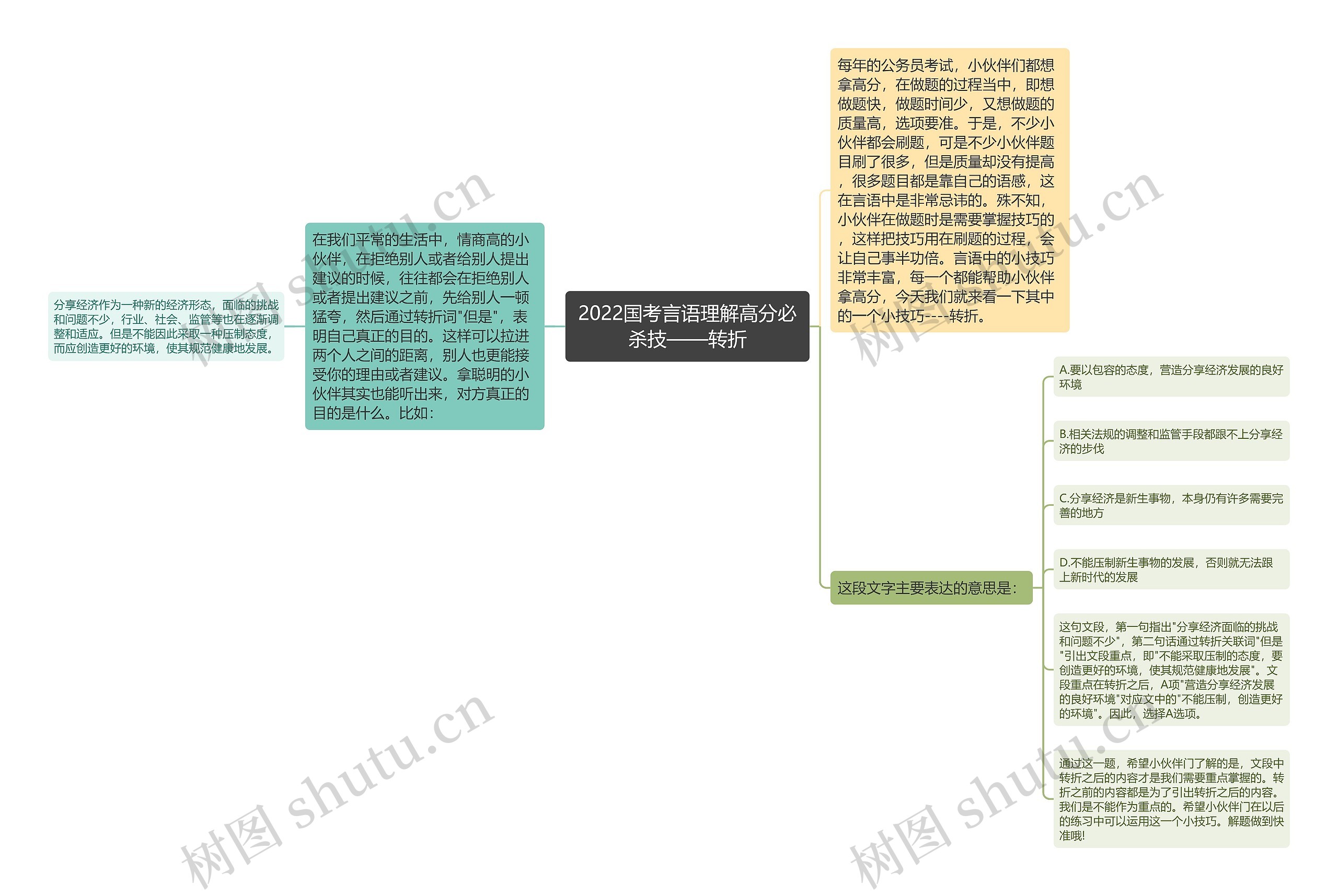 2022国考言语理解高分必杀技——转折思维导图