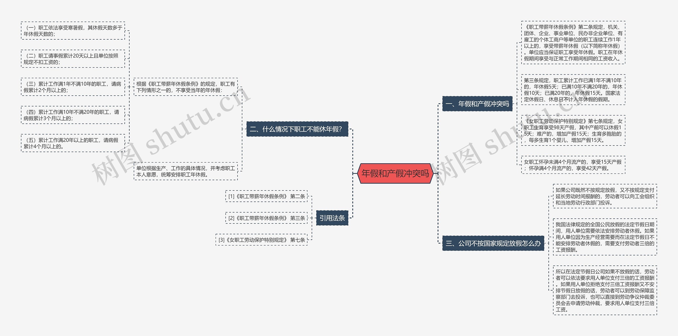 年假和产假冲突吗思维导图