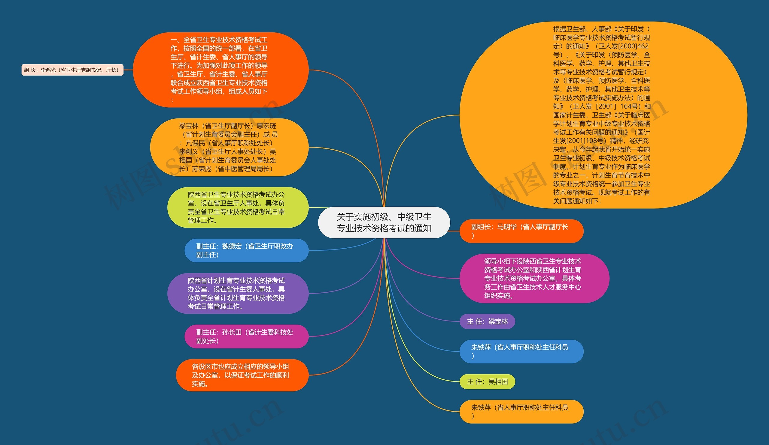 关于实施初级、中级卫生专业技术资格考试的通知思维导图