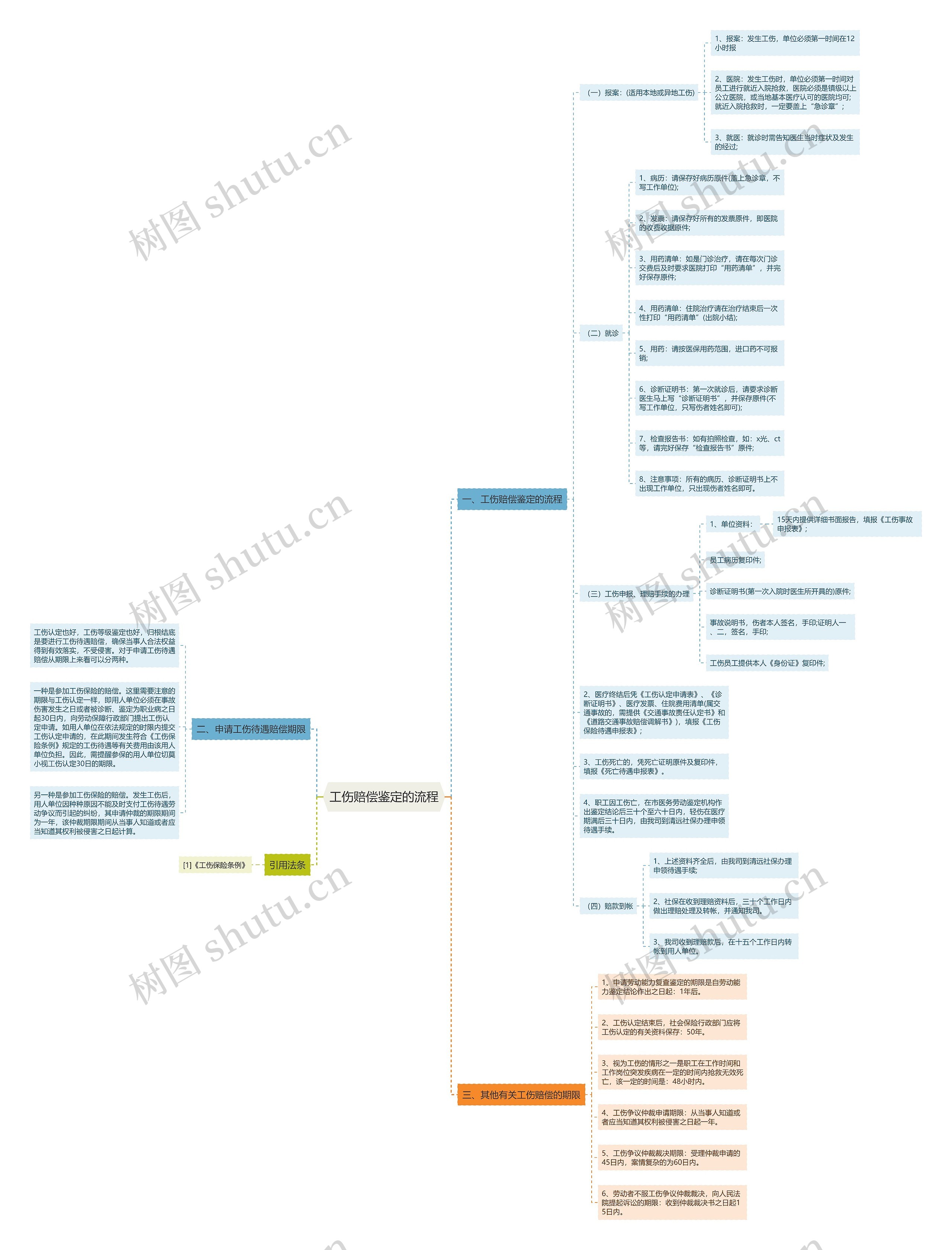 工伤赔偿鉴定的流程思维导图