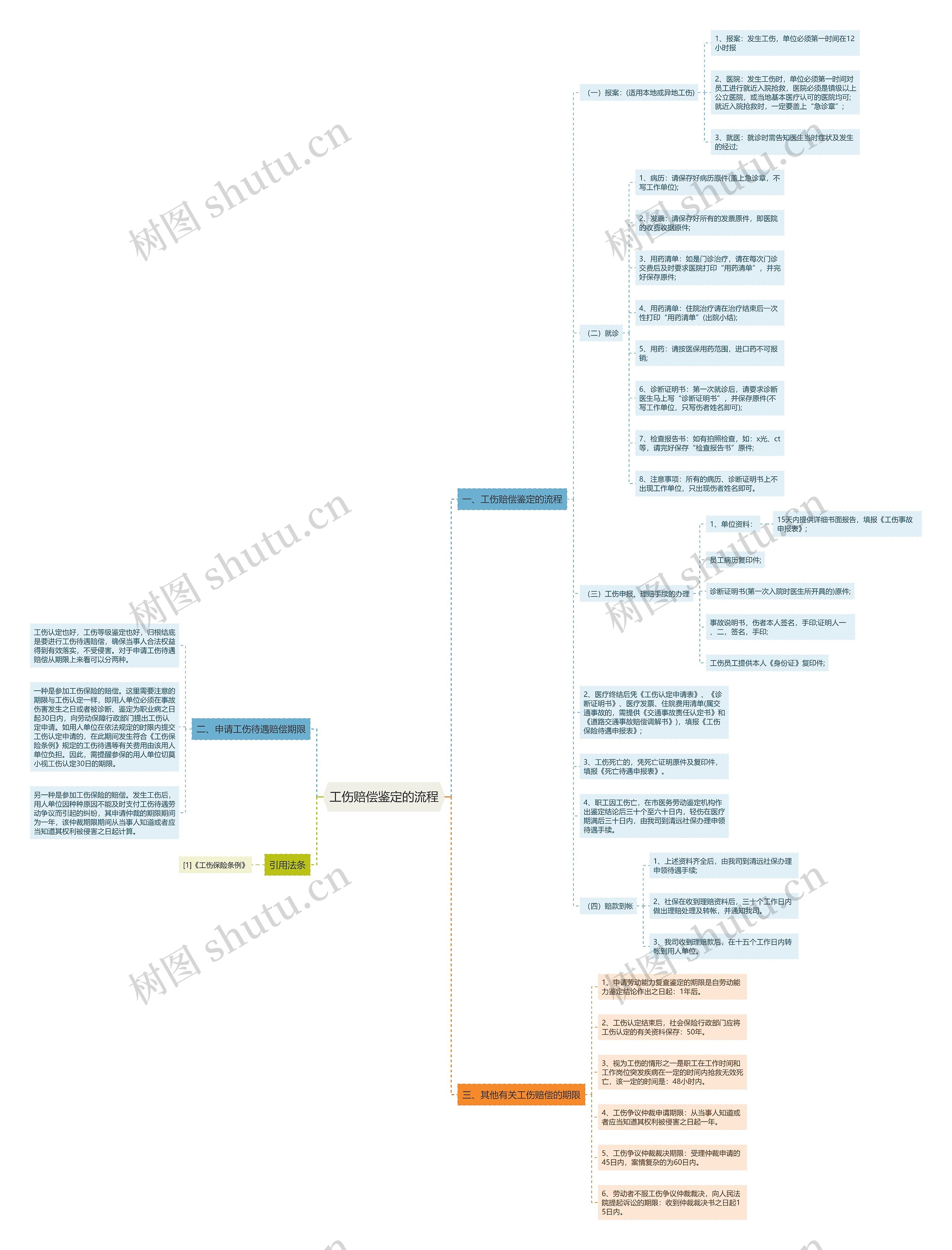 工伤赔偿鉴定的流程 工伤赔偿鉴定的流程