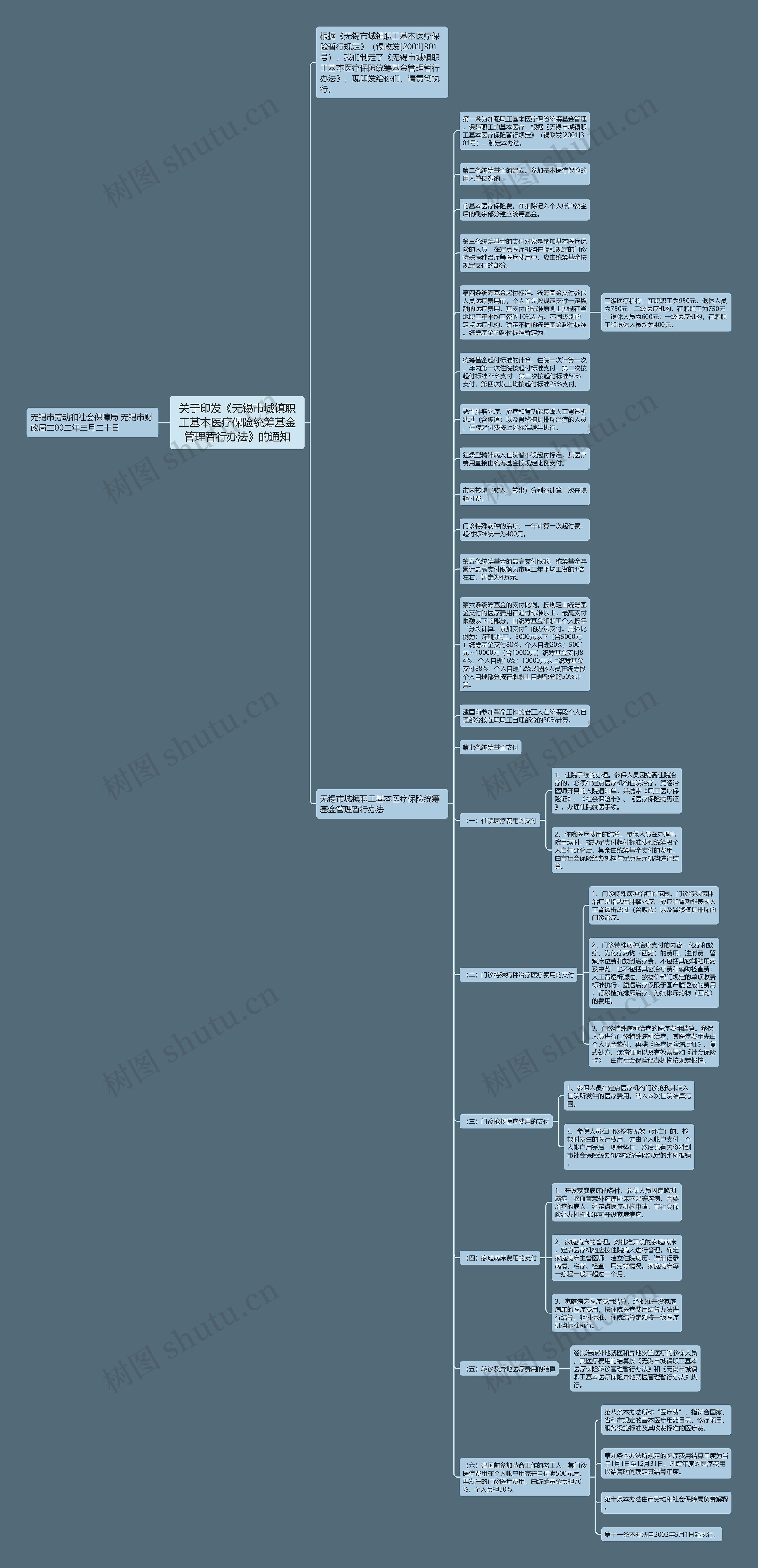 关于印发《无锡市城镇职工基本医疗保险统筹基金管理暂行办法》的通知思维导图