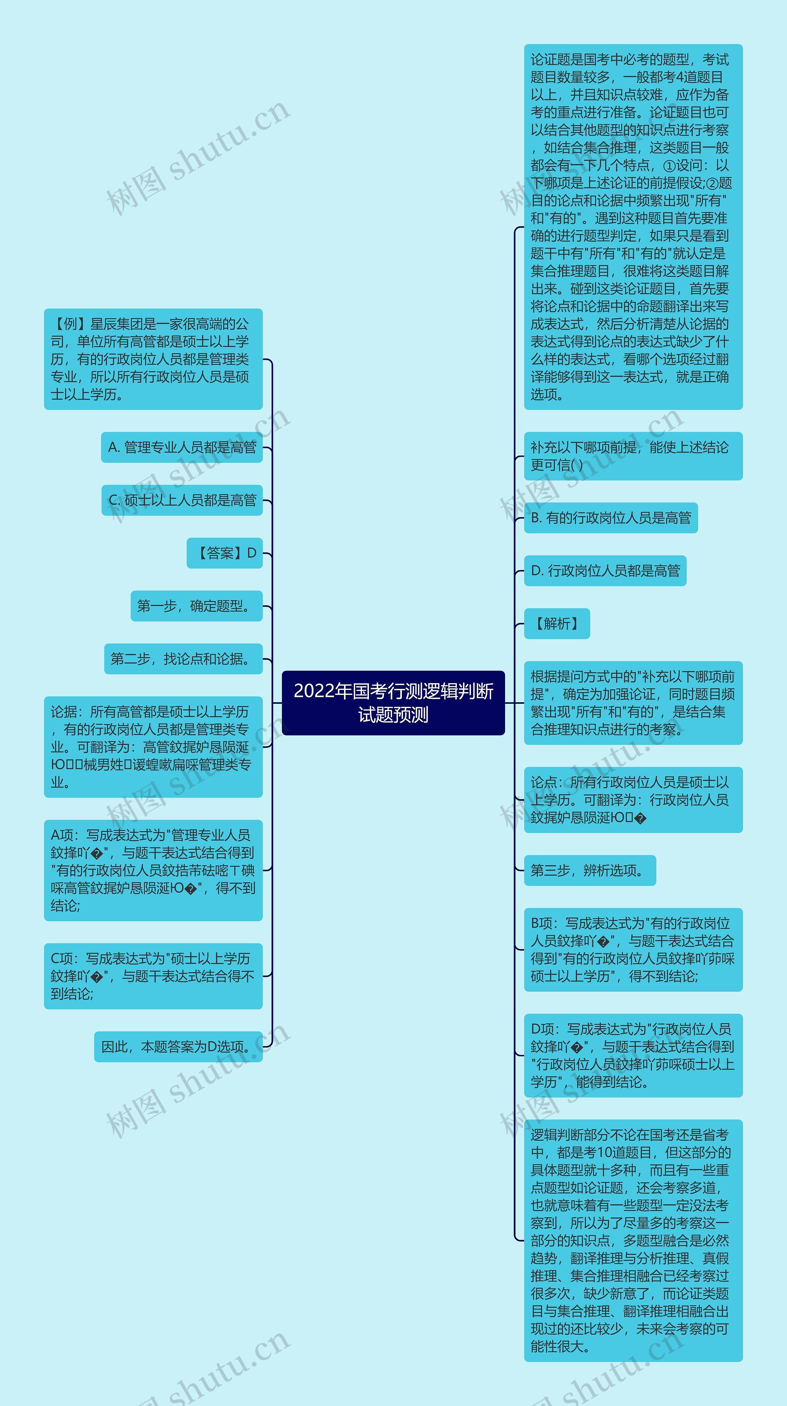 2022年国考行测逻辑判断试题预测思维导图