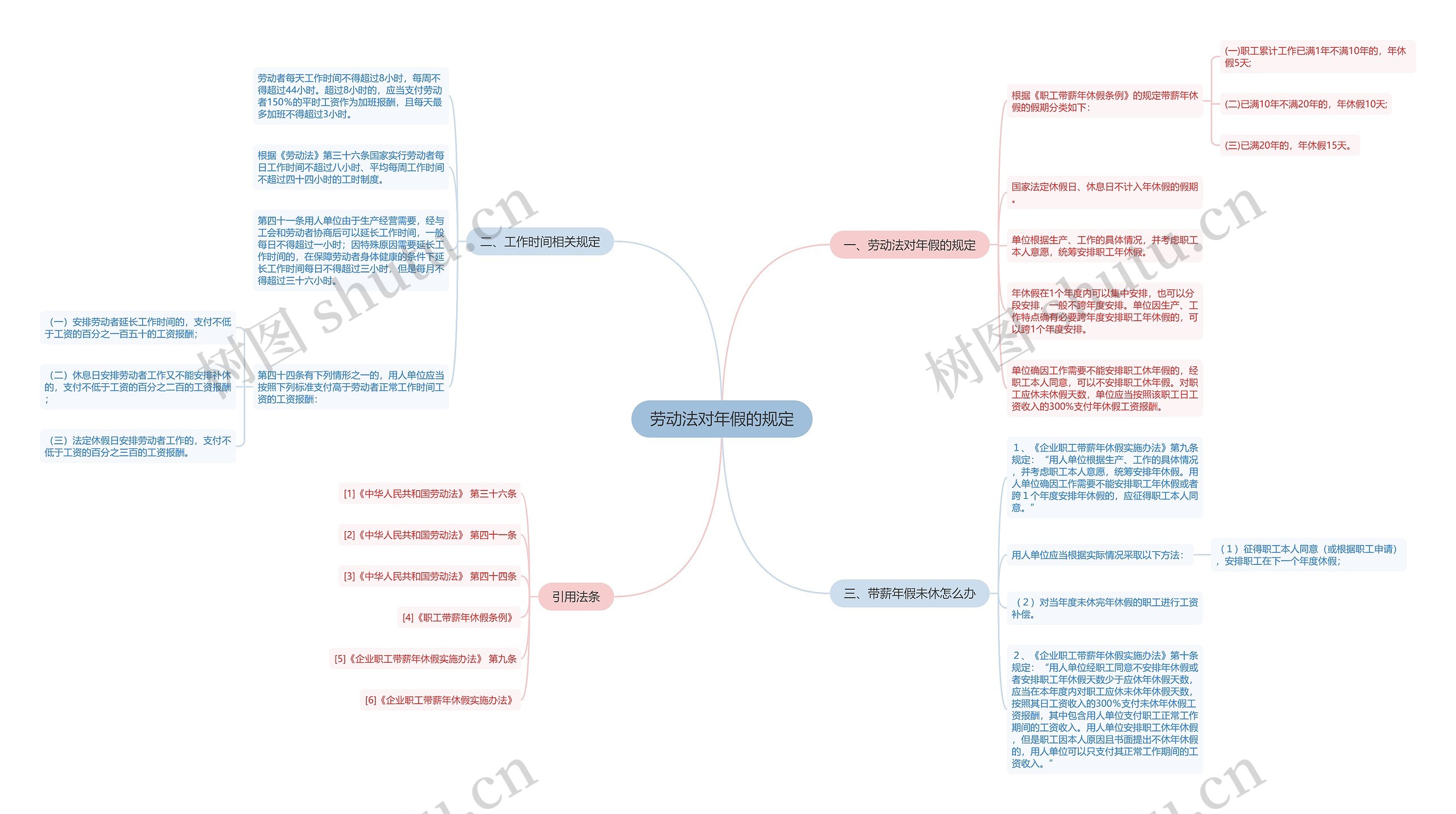 劳动法对年假的规定思维导图