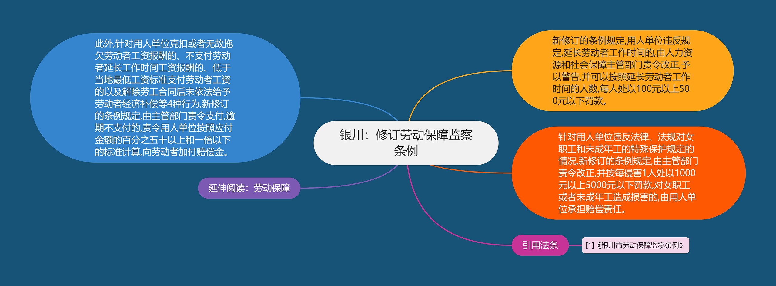 银川：修订劳动保障监察条例思维导图