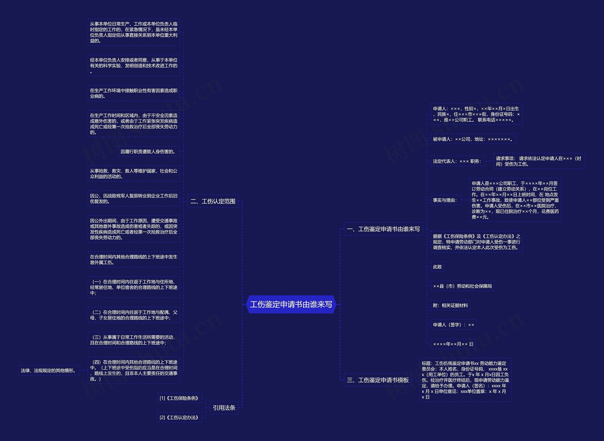 工伤鉴定申请书由谁来写思维导图