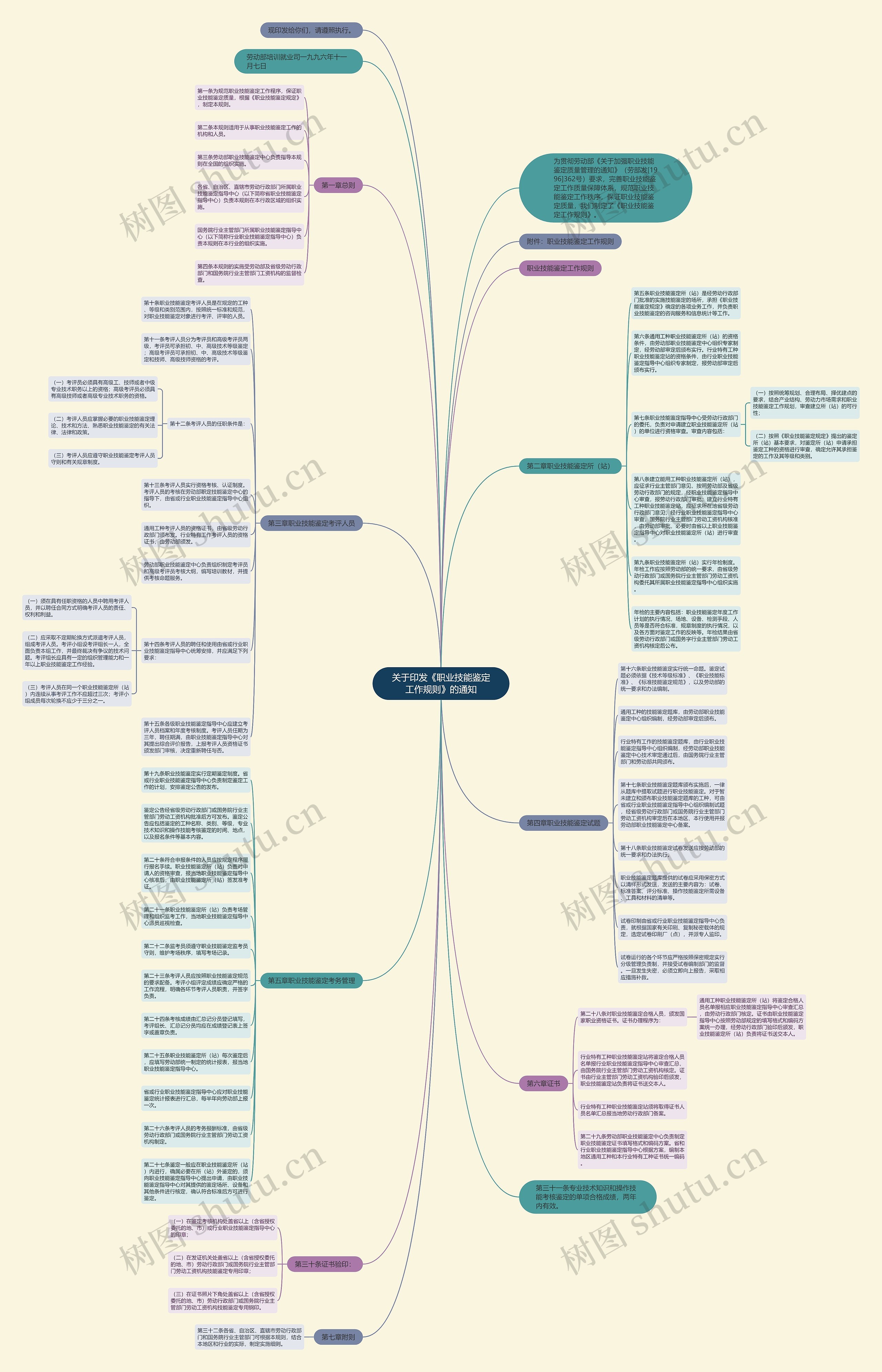 关于印发《职业技能鉴定工作规则》的通知思维导图