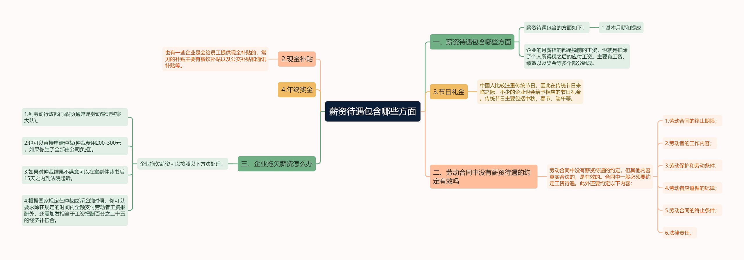 薪资待遇包含哪些方面思维导图