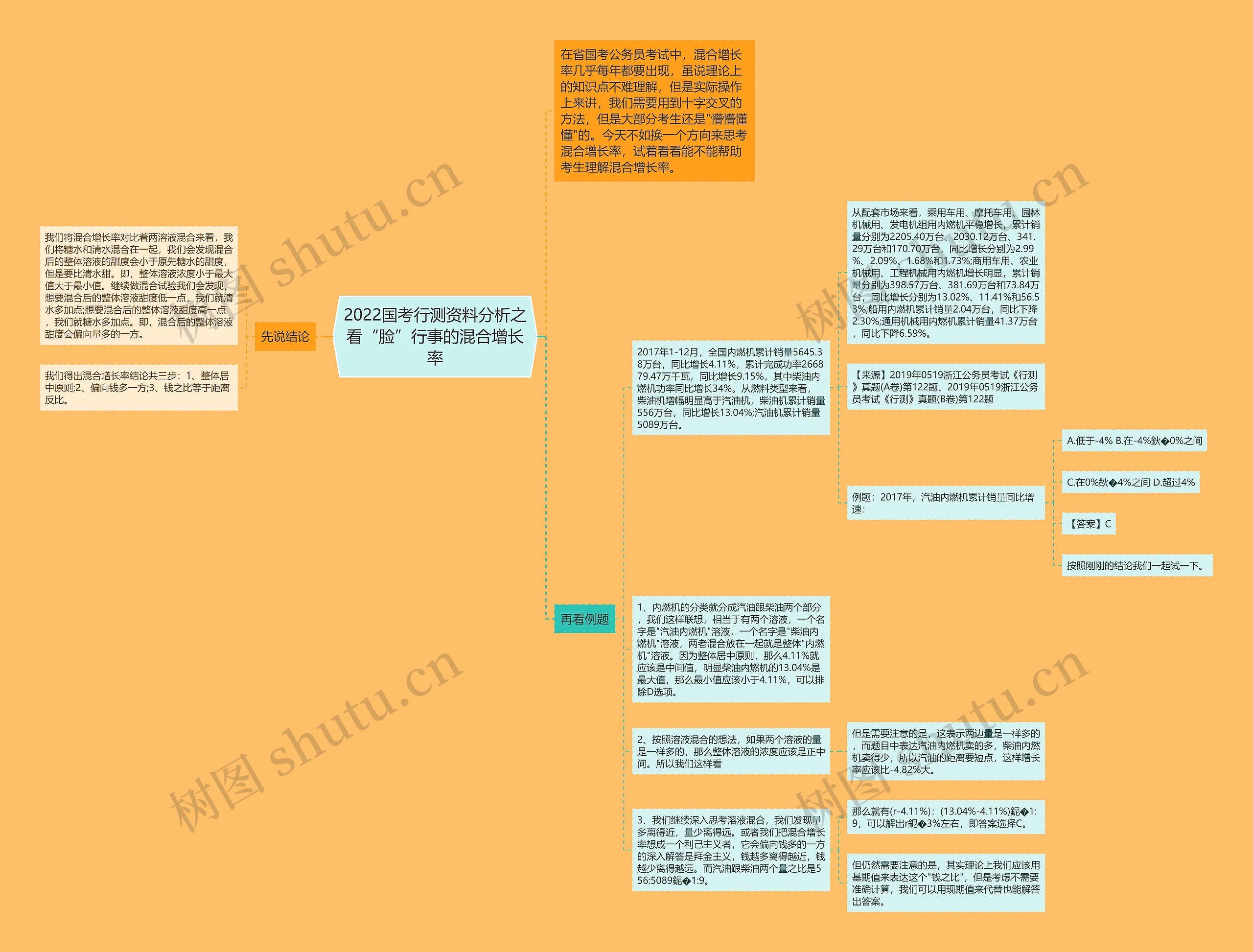 2022国考行测资料分析之看“脸”行事的混合增长率思维导图高清图 2022国考行测资料分析之看“脸”行事的混合增长率思维导图