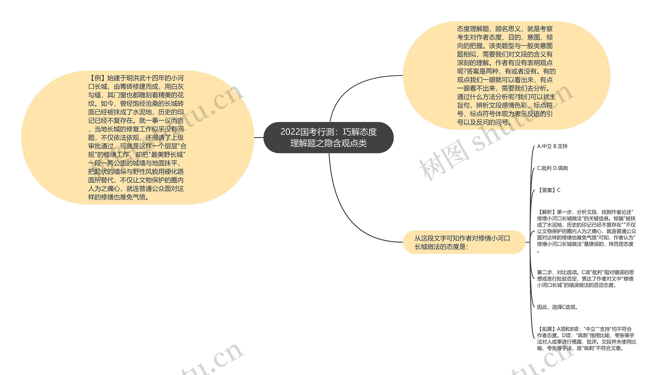 2022国考行测：巧解态度理解题之隐含观点类思维导图