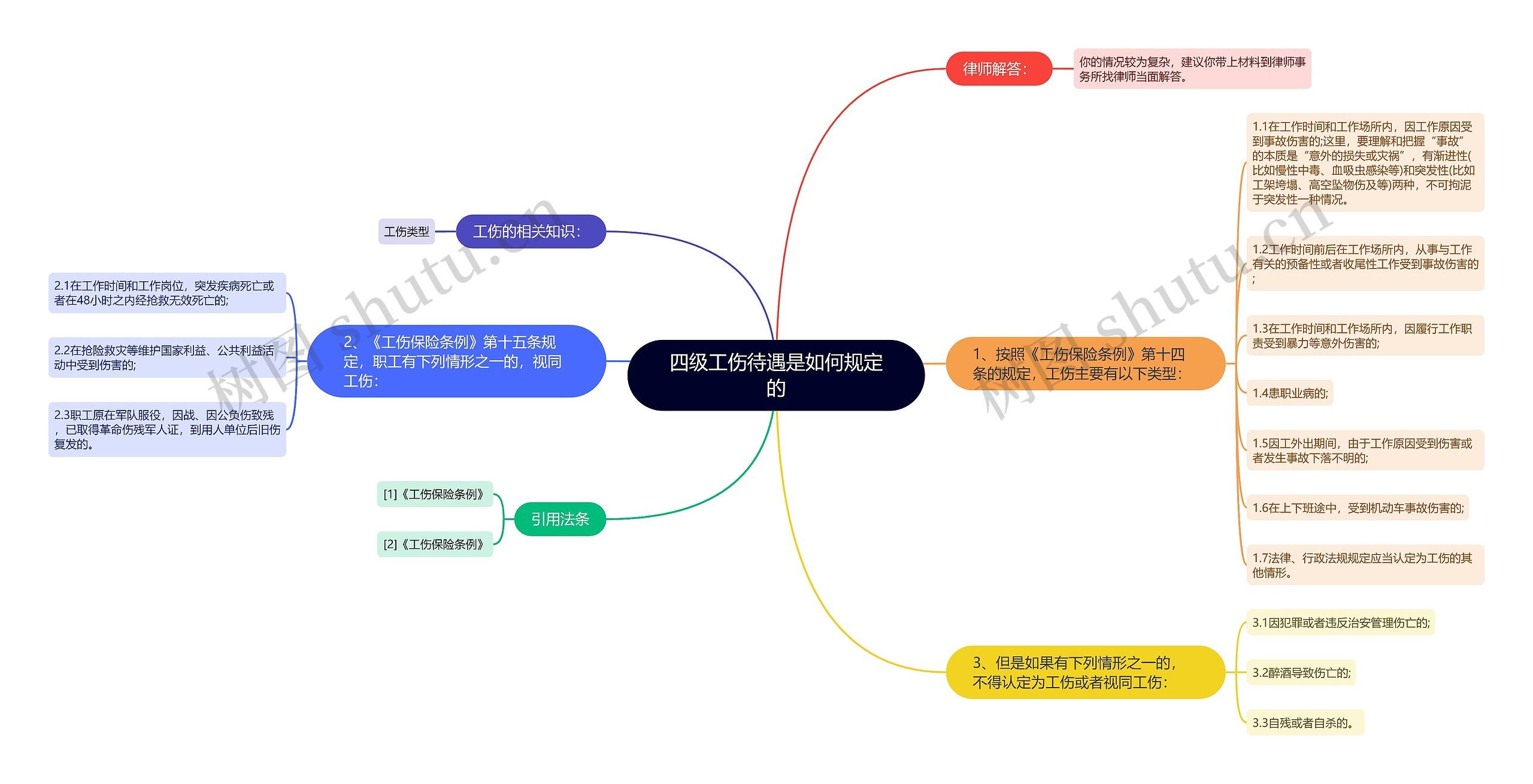 四级工伤待遇是如何规定的思维导图