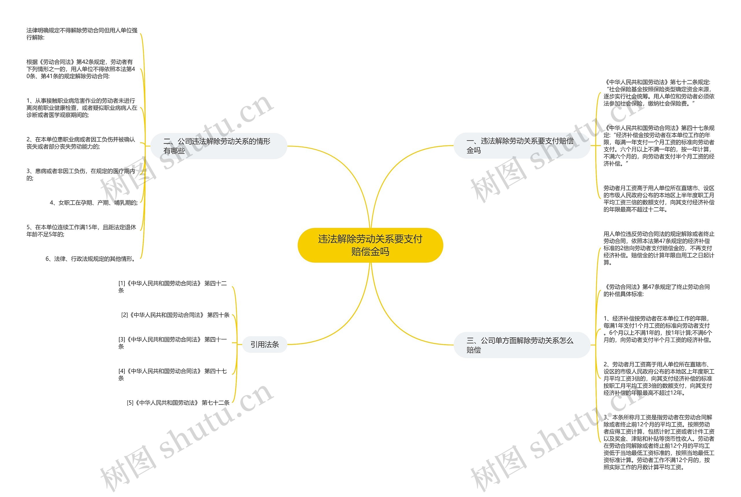 违法解除劳动关系要支付赔偿金吗思维导图