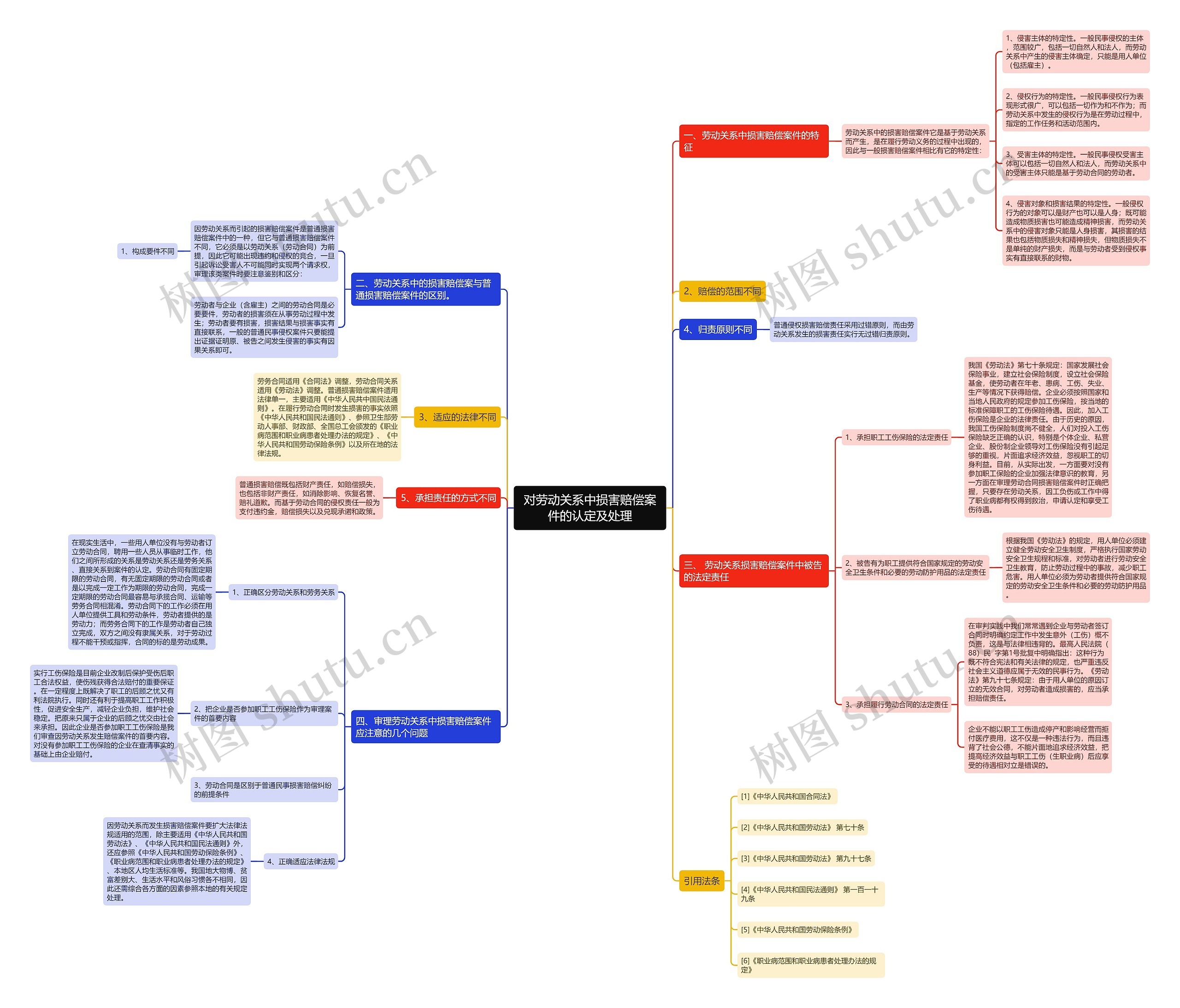 对劳动关系中损害赔偿案件的认定及处理思维导图