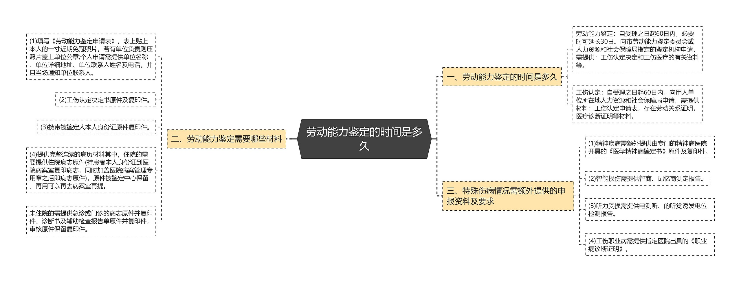 劳动能力鉴定的时间是多久 劳动能力鉴定的时间是多久