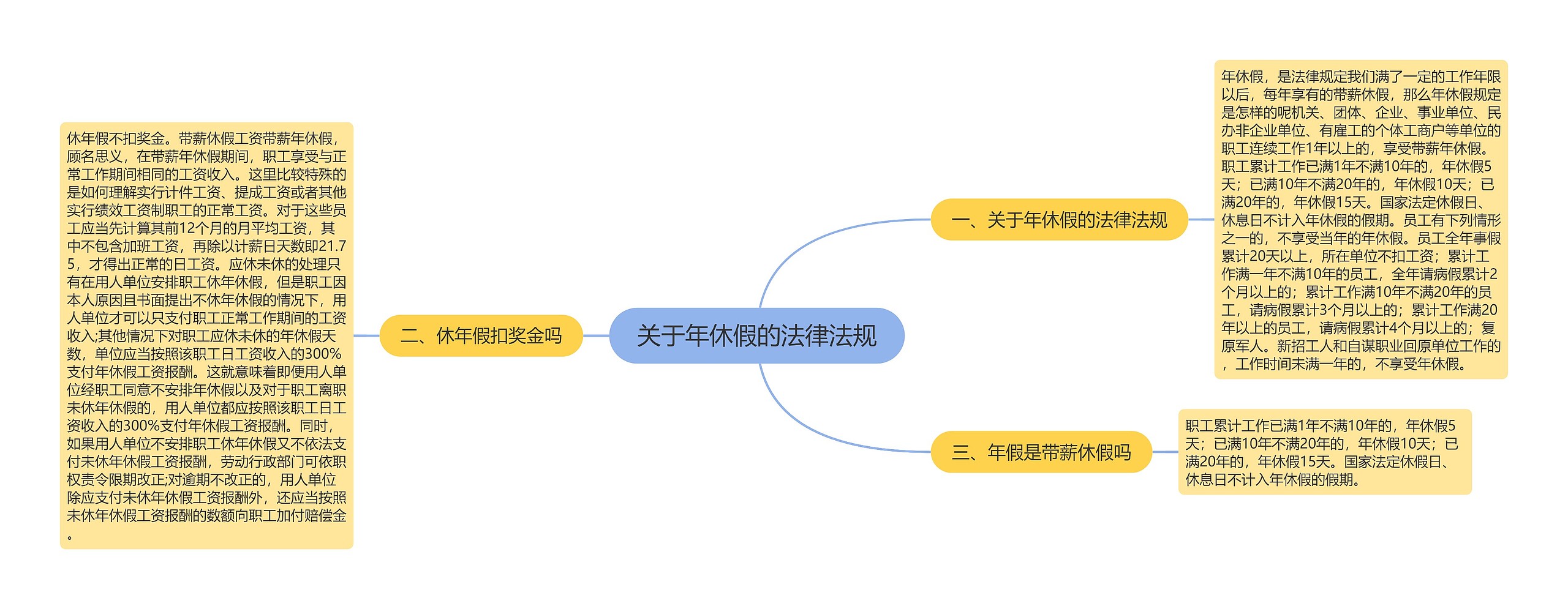 关于年休假的法律法规思维导图