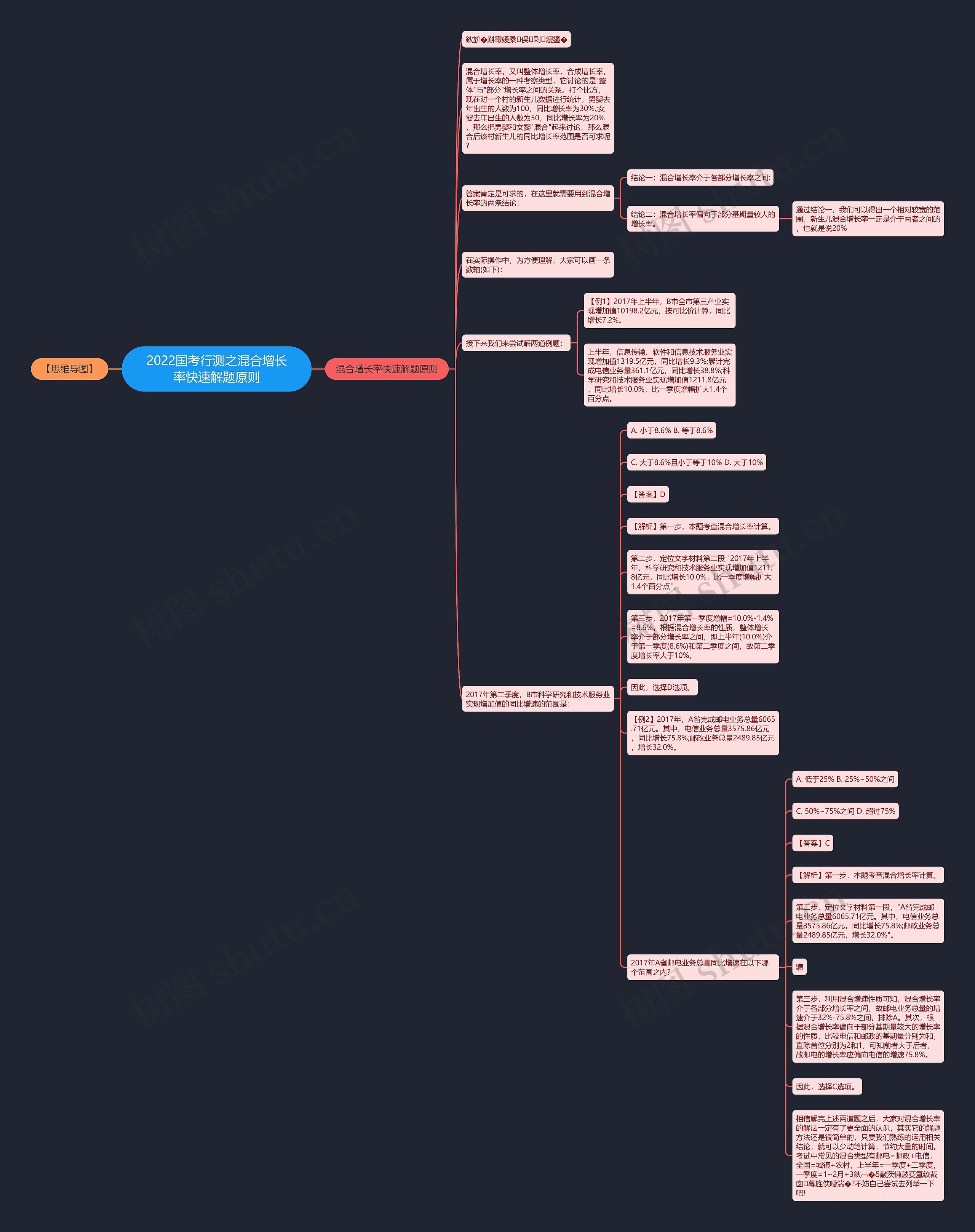 2022国考行测之混合增长率快速解题原则思维导图