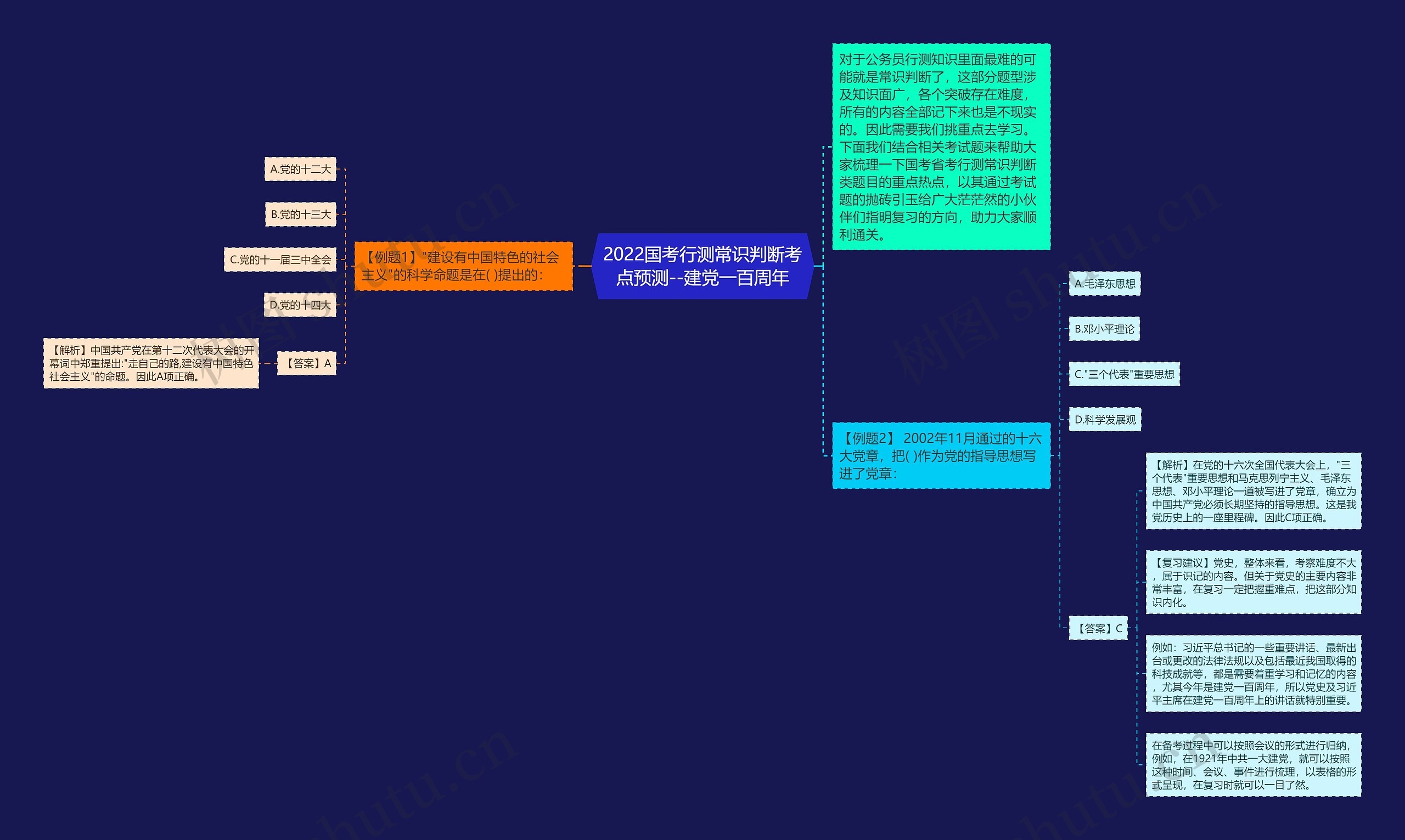 2022国考行测常识判断考点预测--建党一百周年思维导图