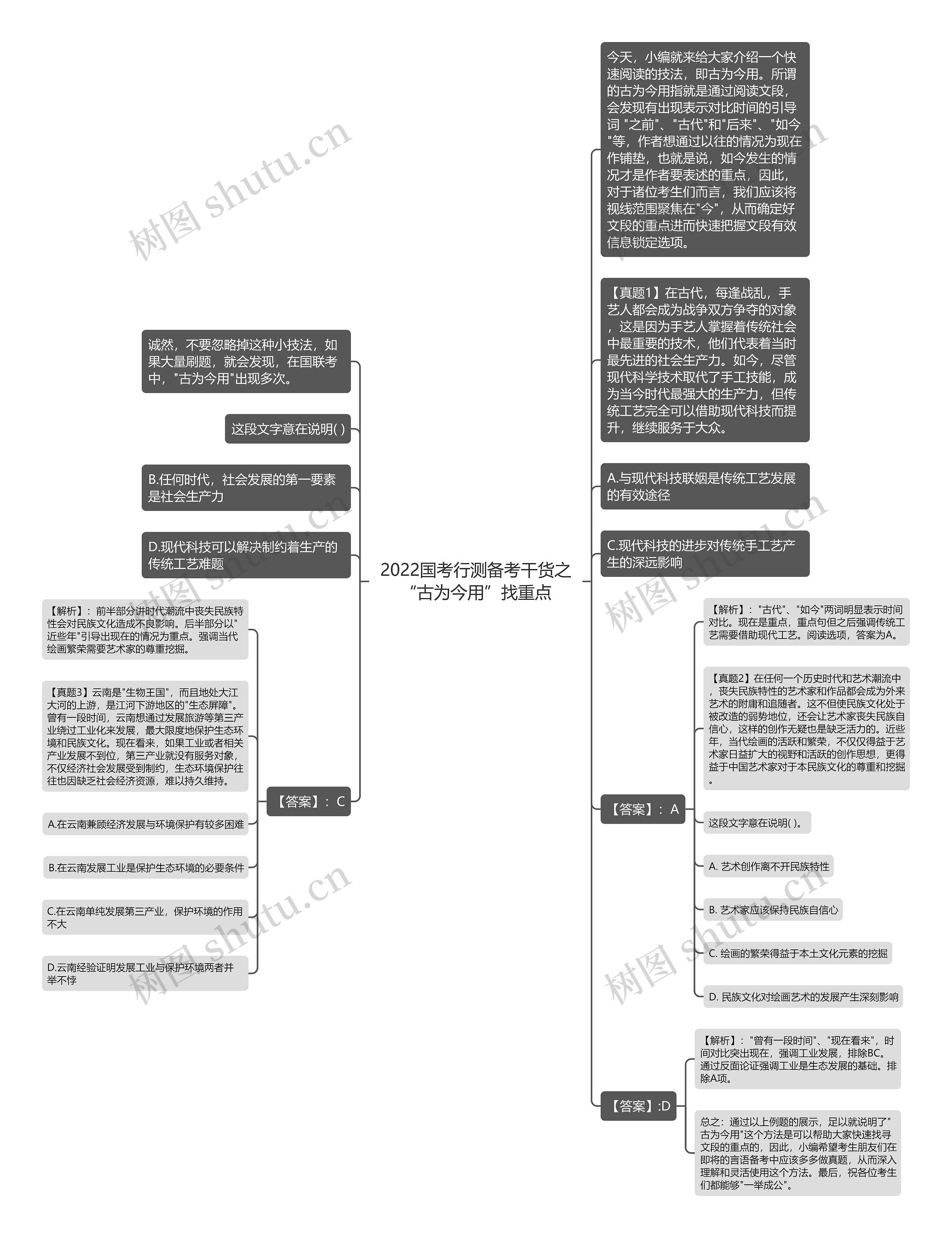 2022国考行测备考干货之“古为今用”找重点思维导图