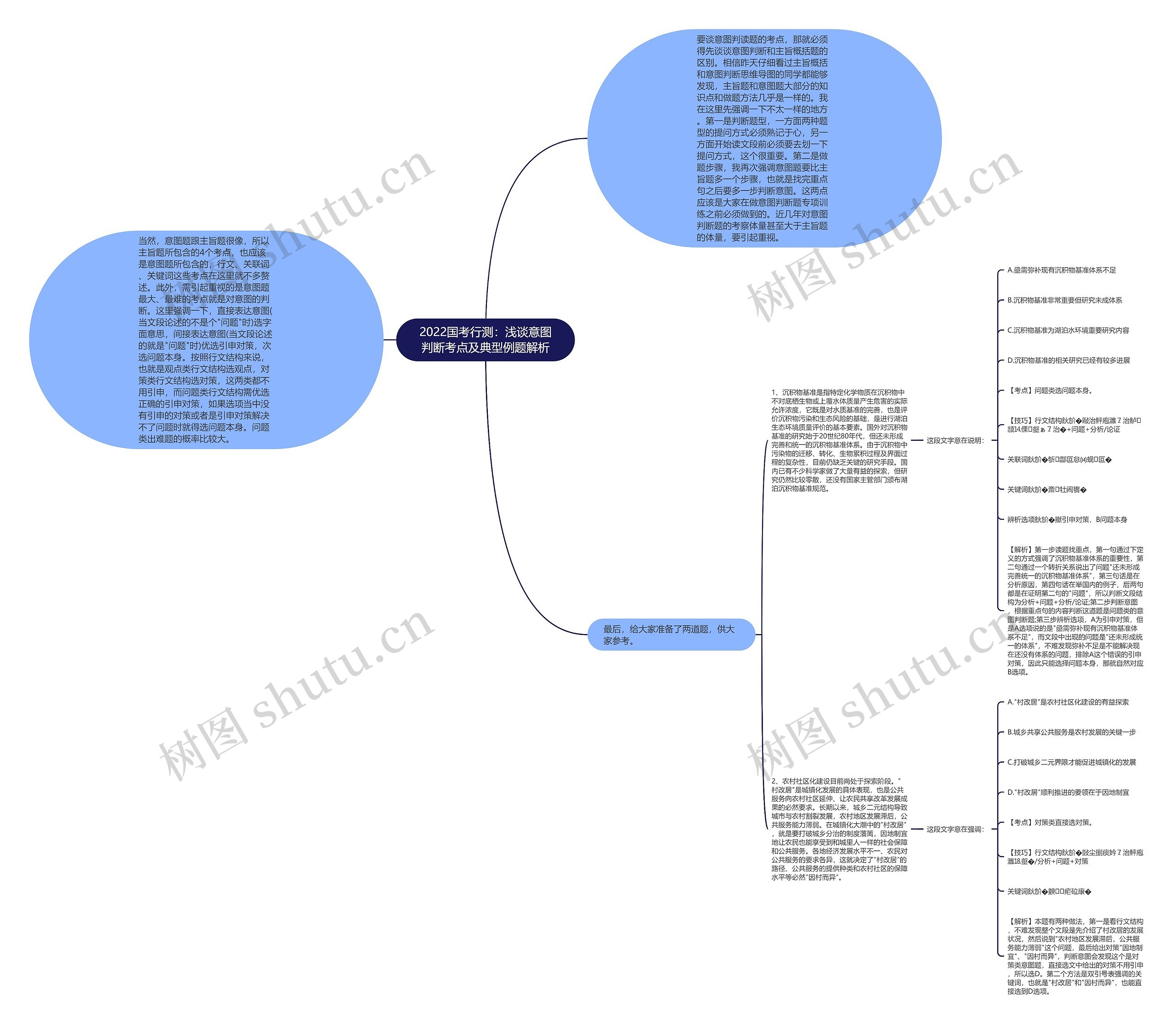 2022国考行测：浅谈意图判断考点及典型例题解析思维导图