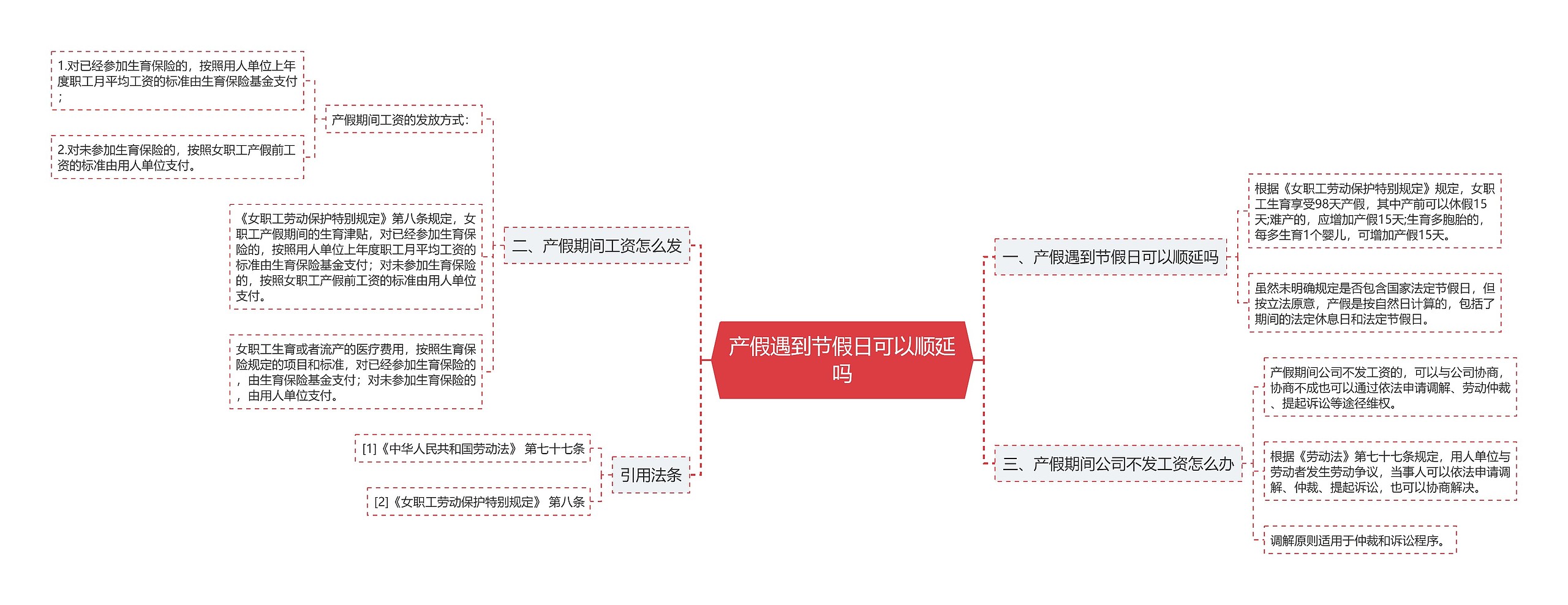 产假遇到节假日可以顺延吗思维导图