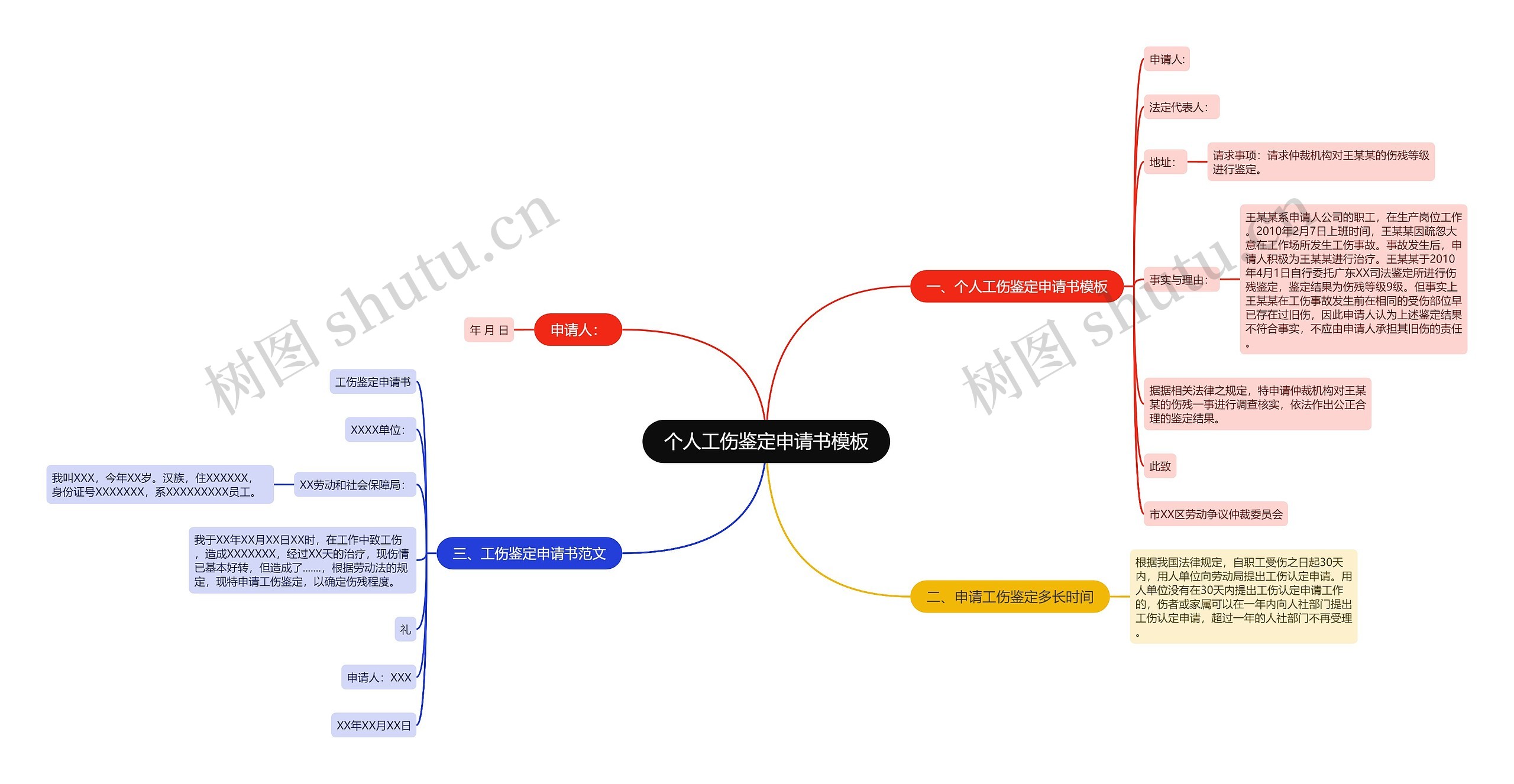 个人工伤鉴定申请书思维导图