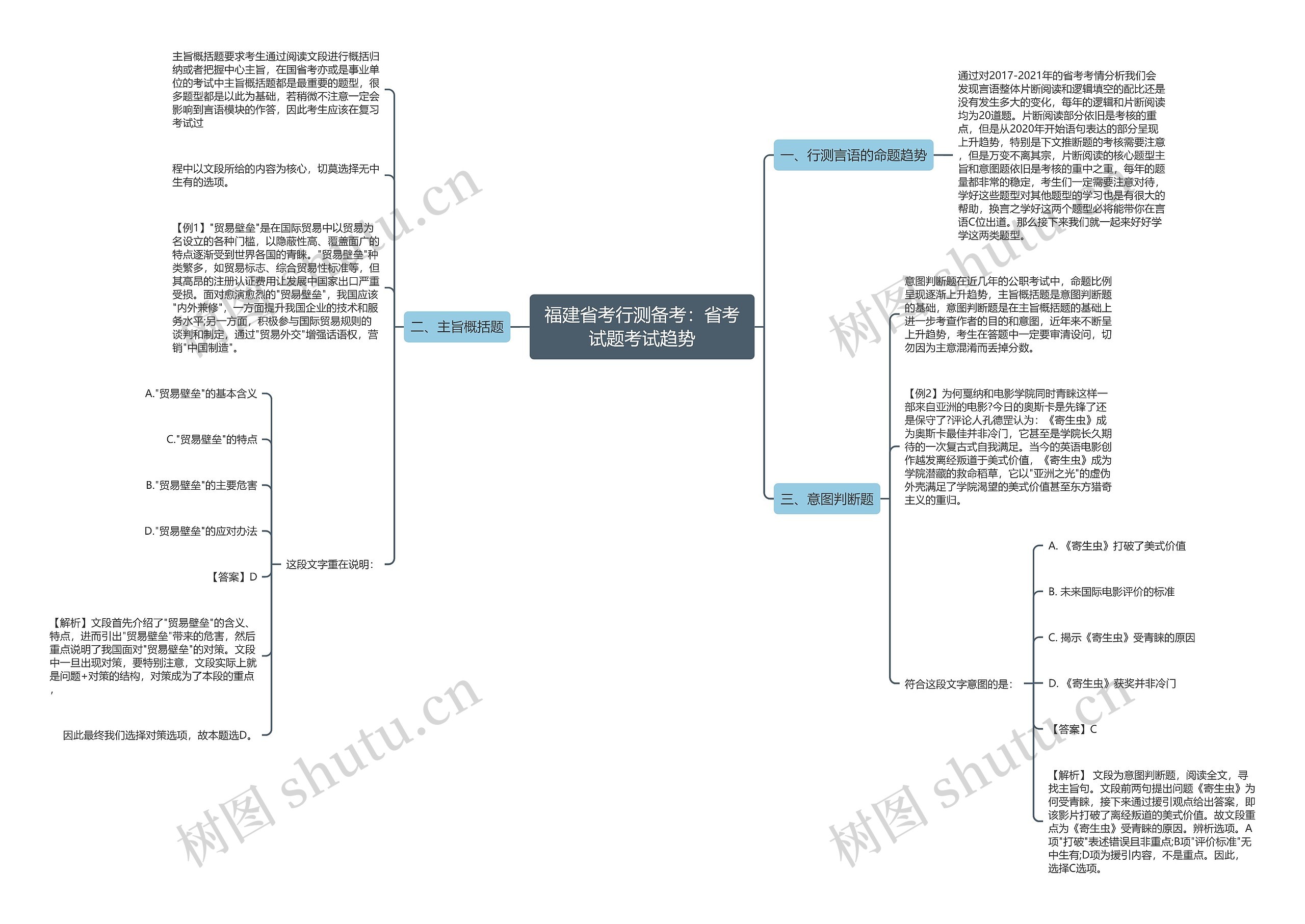 福建省考行测备考：省考试题考试趋势思维导图