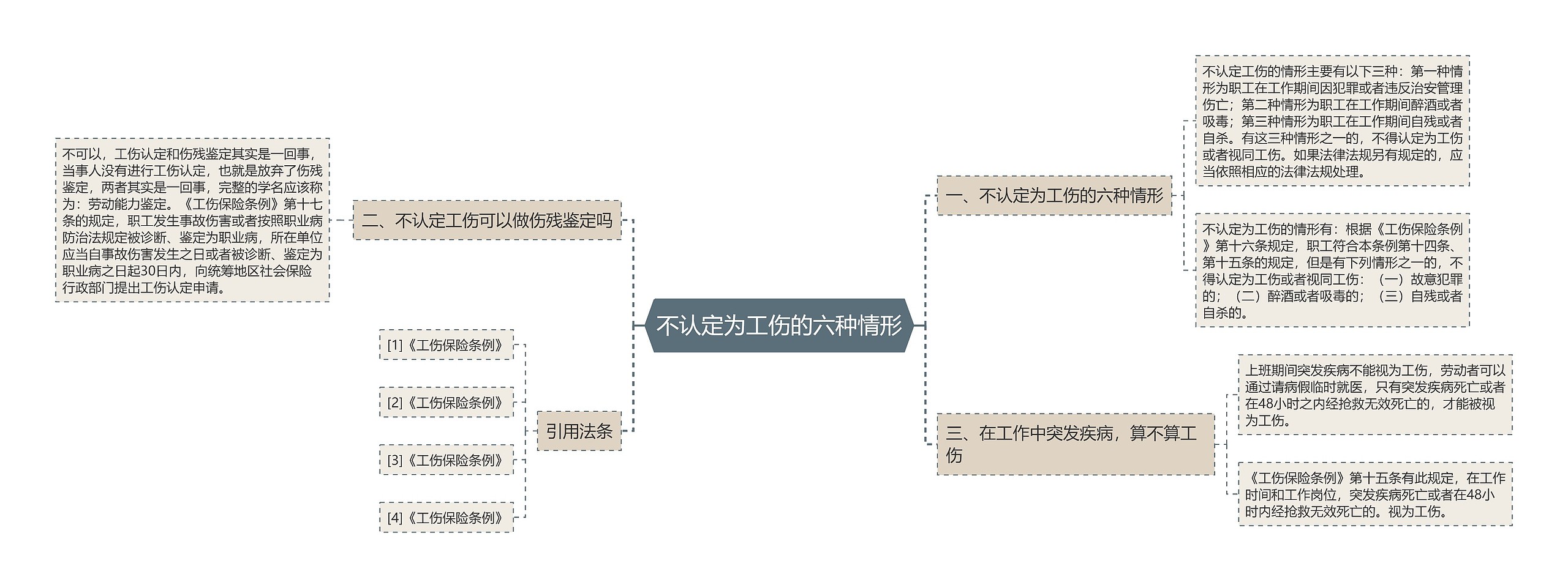 不认定为工伤的六种情形思维导图