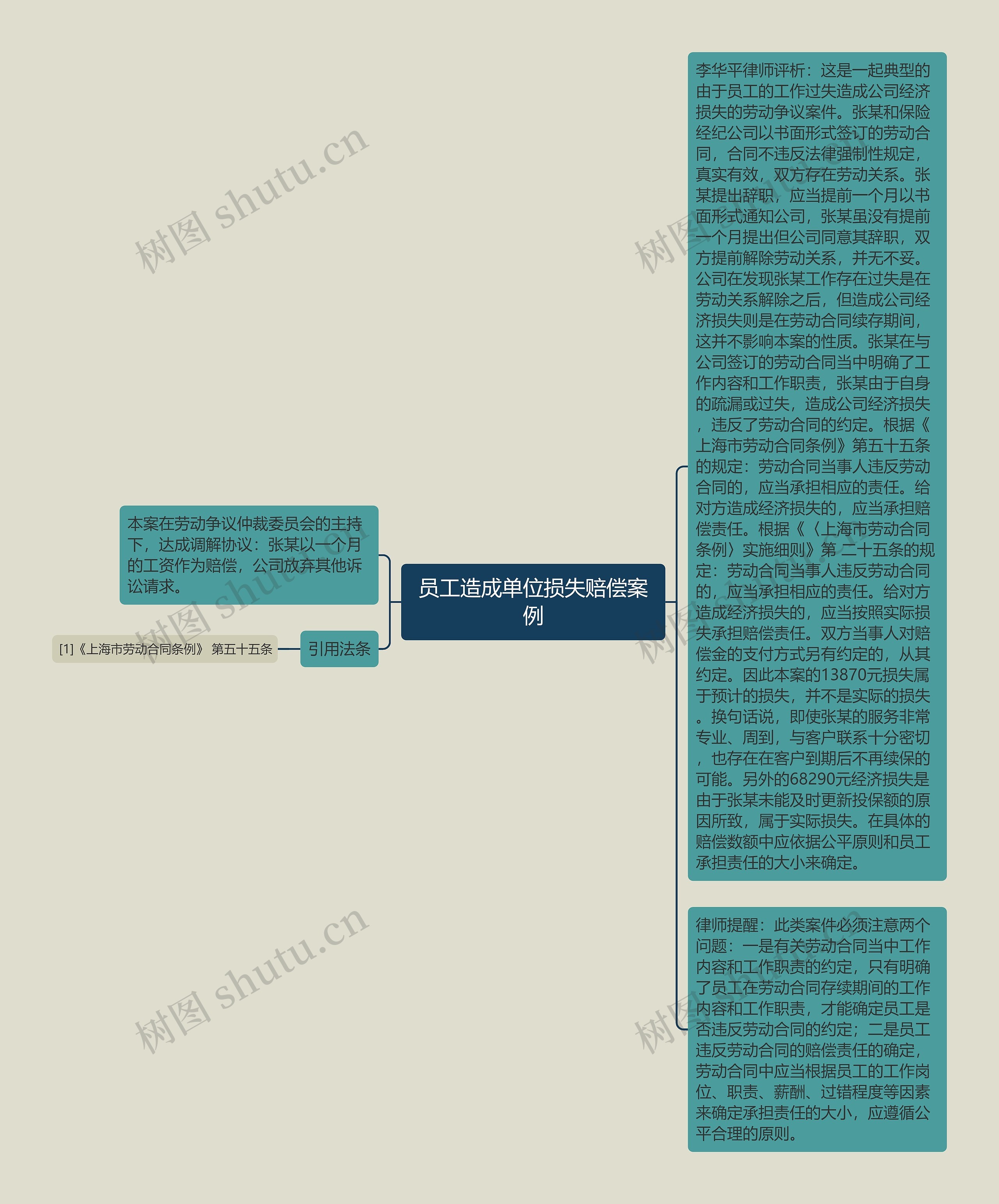 员工造成单位损失赔偿案例思维导图