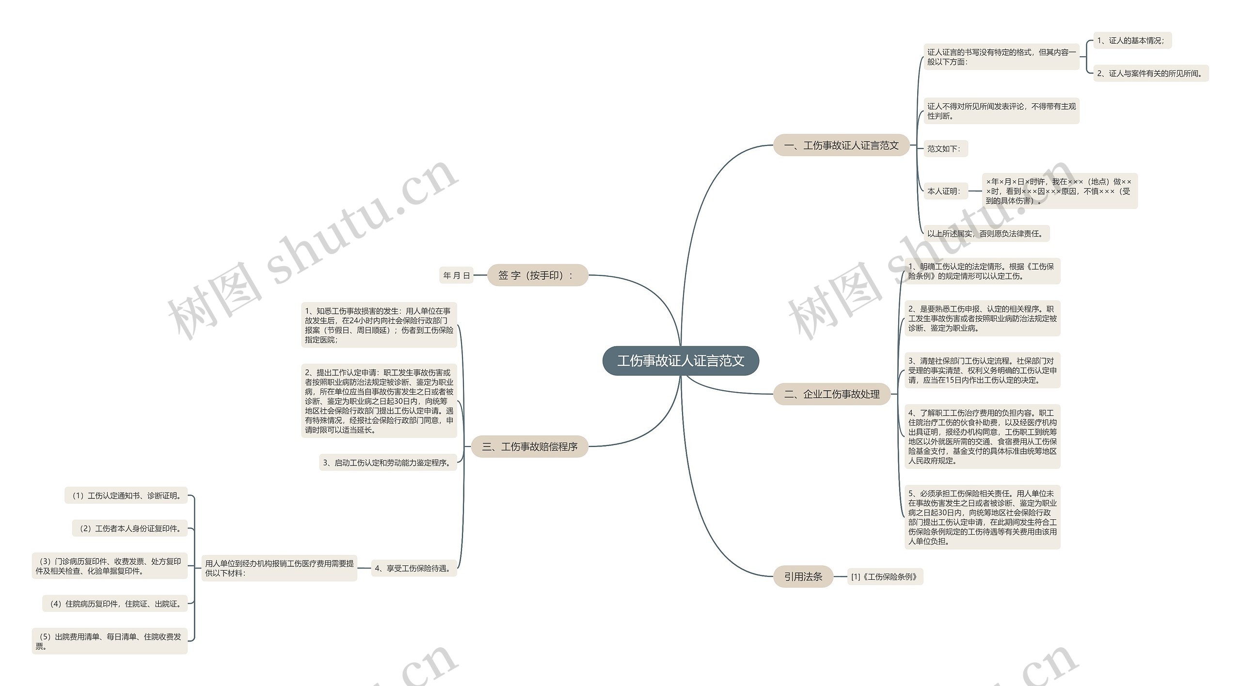 工伤事故证人证言范文思维导图