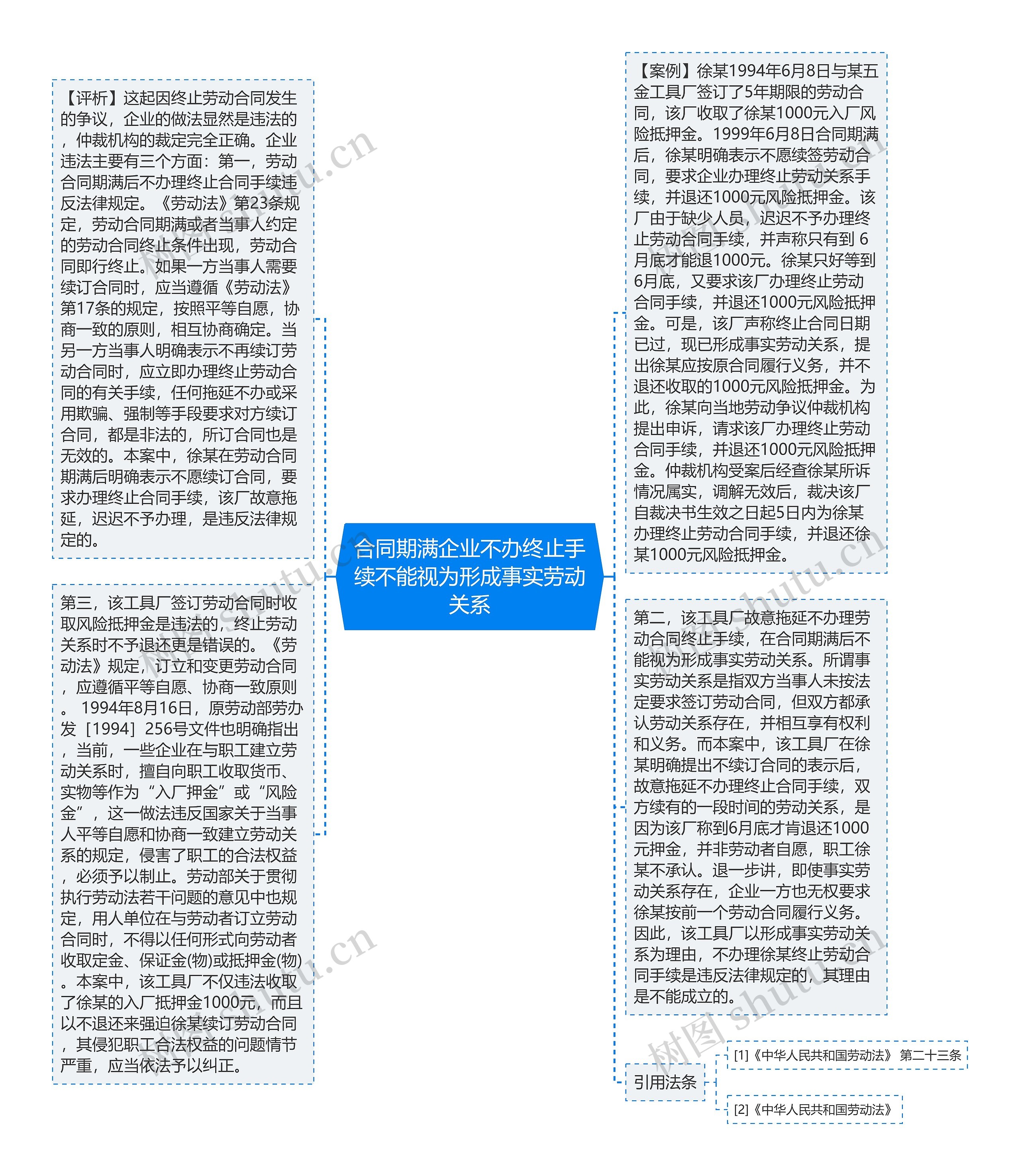 合同期满企业不办终止手续不能视为形成事实劳动关系思维导图