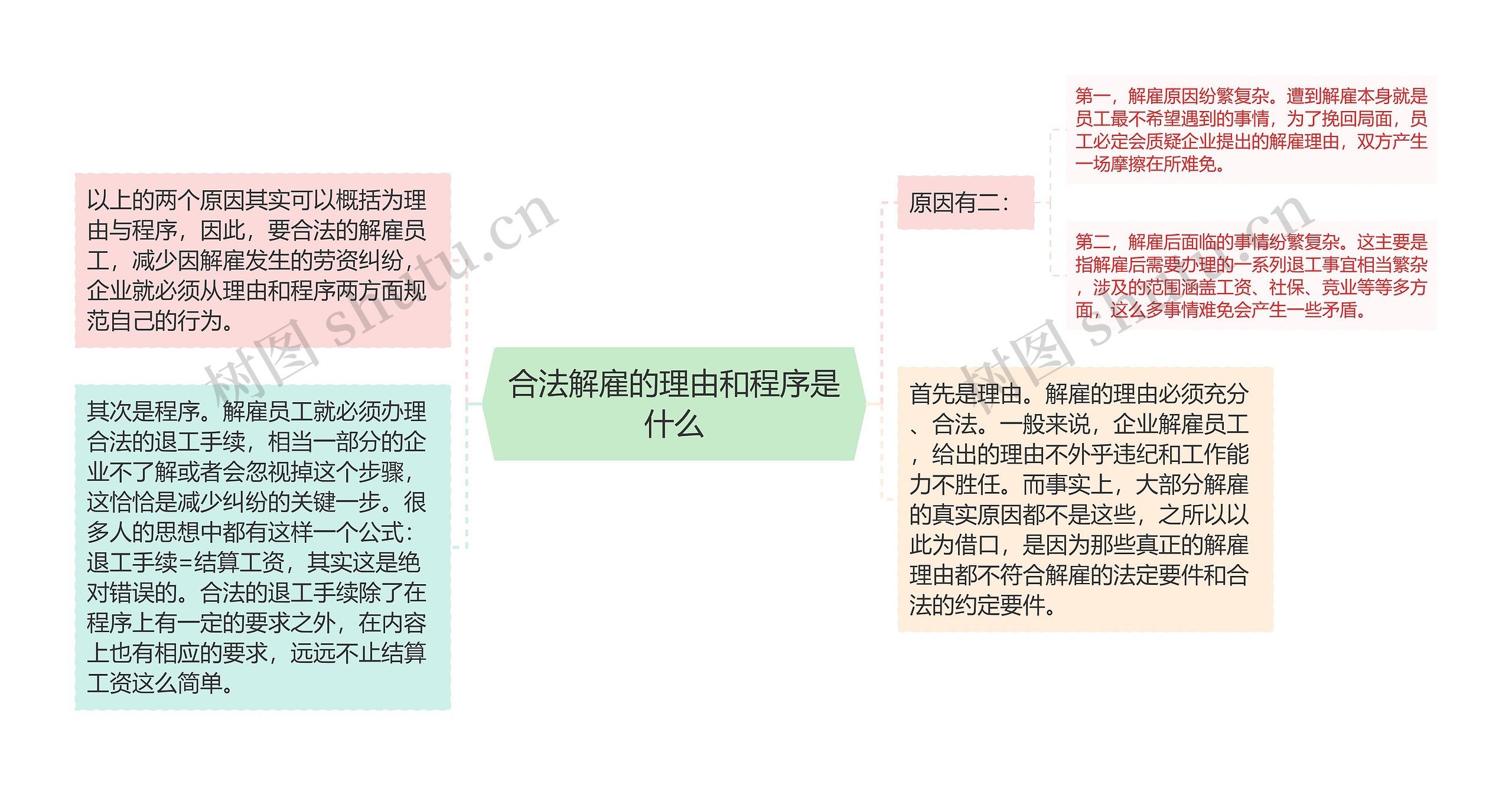 合法解雇的理由和程序是什么思维导图