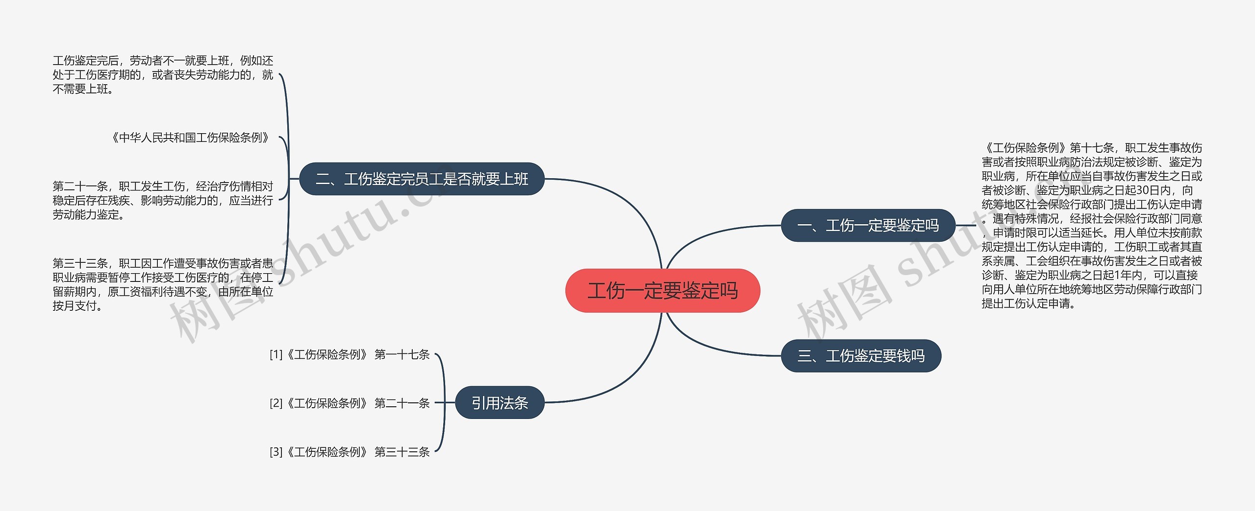 工伤一定要鉴定吗思维导图