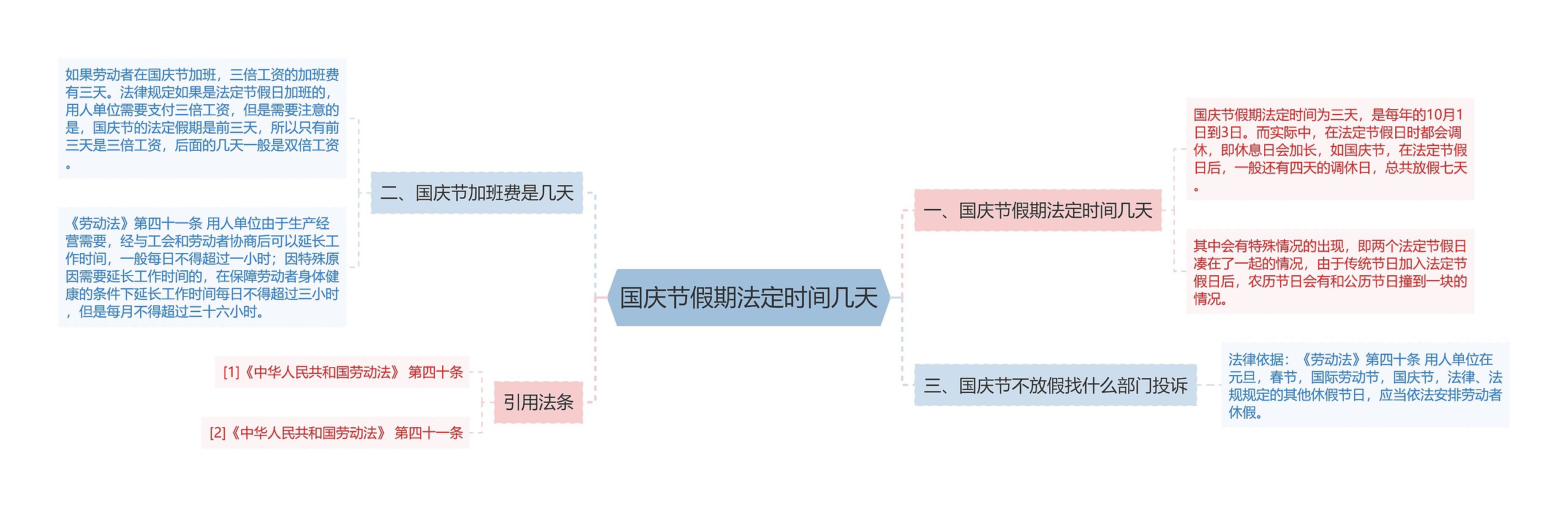 国庆节假期法定时间几天