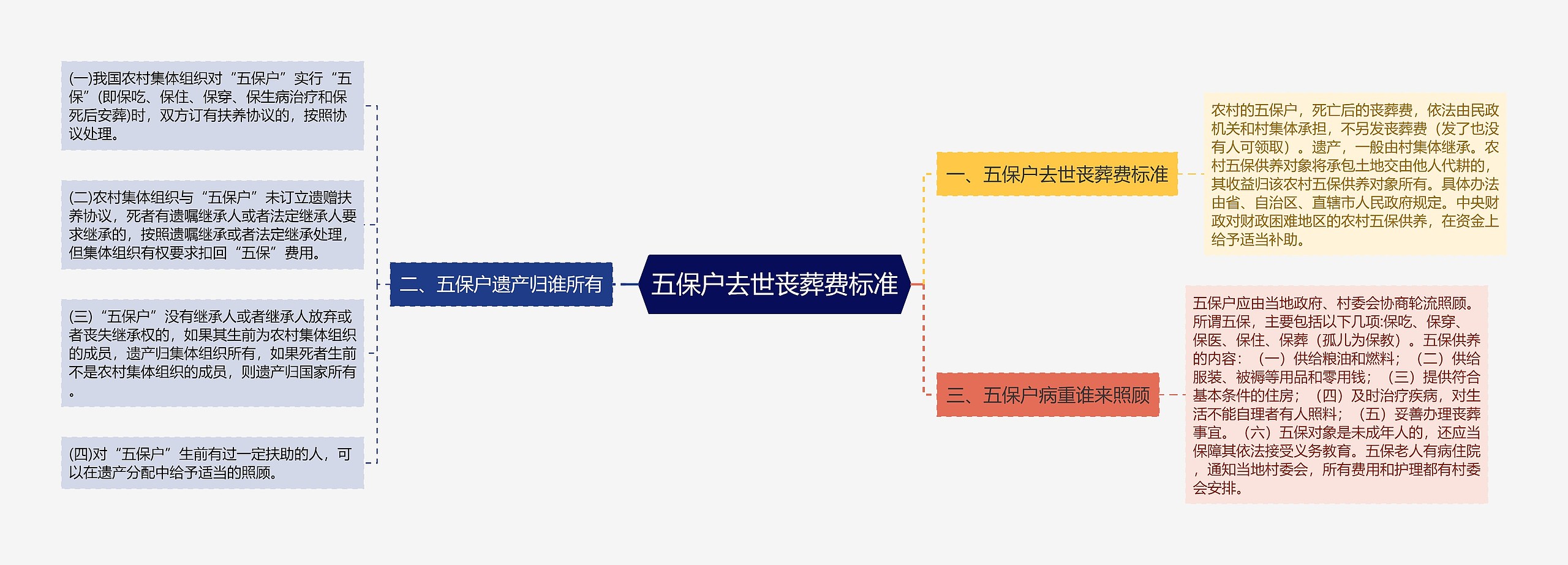 五保户去世丧葬费标准