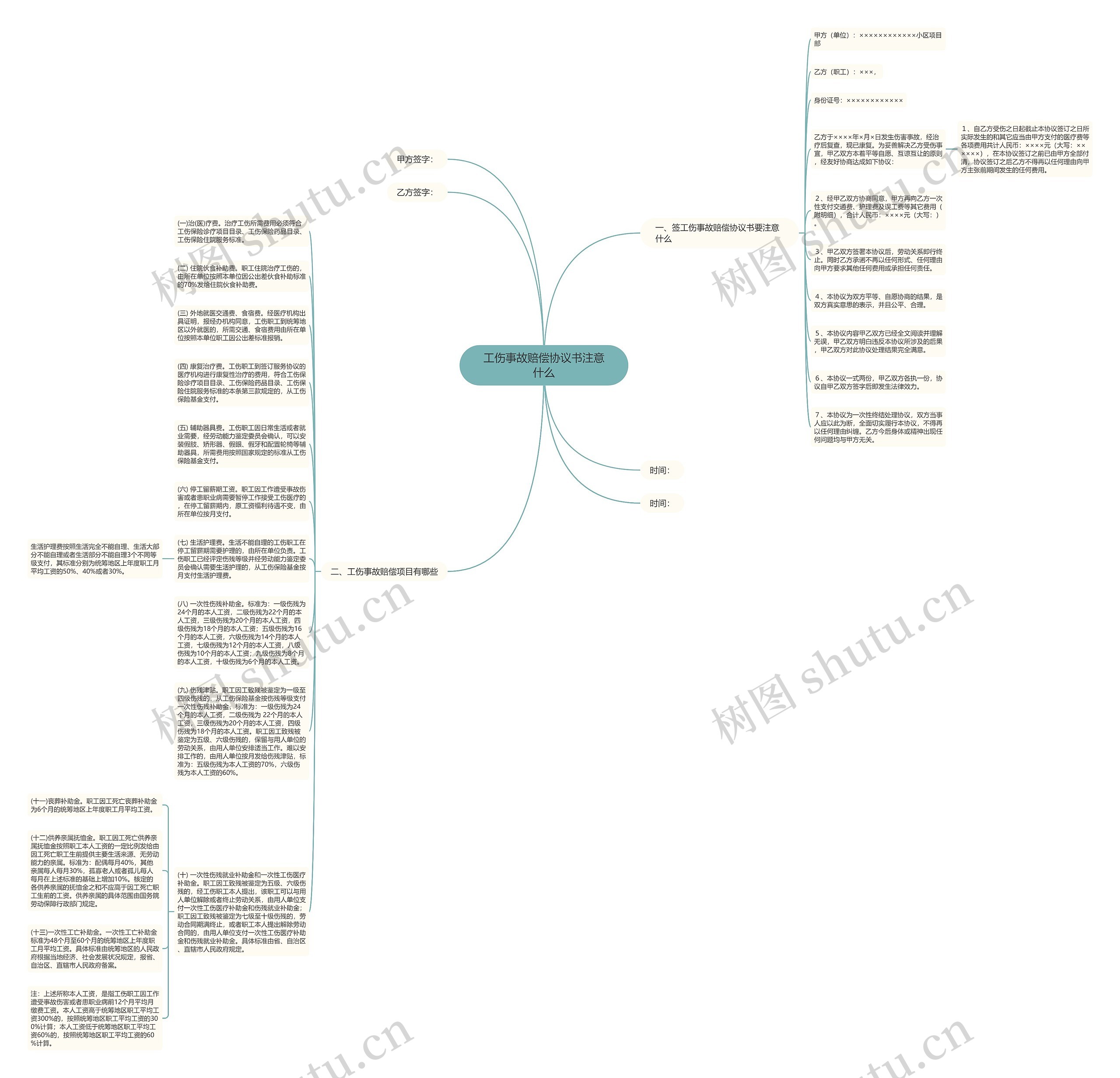 工伤事故赔偿协议书注意什么思维导图