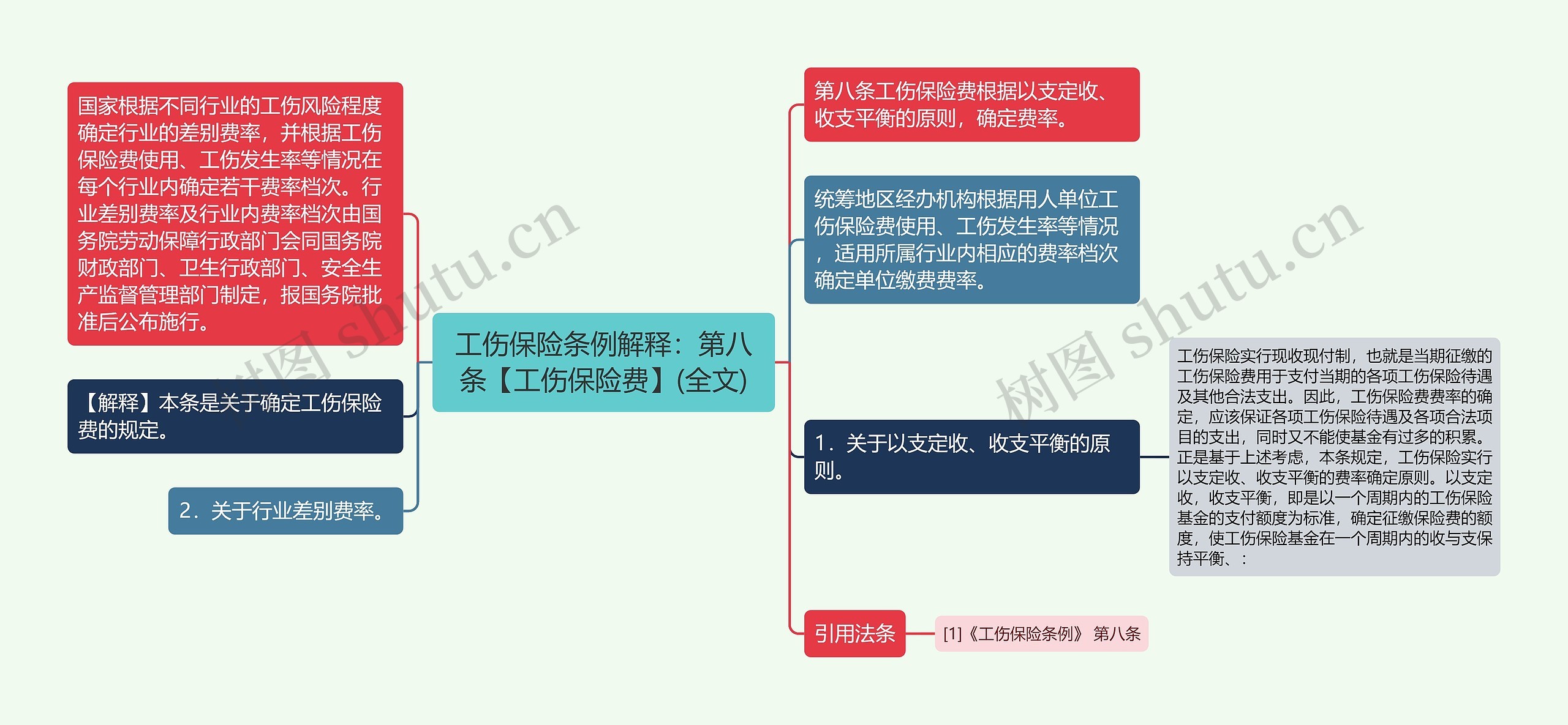 工伤保险条例解释：第八条【工伤保险费】(全文)思维导图