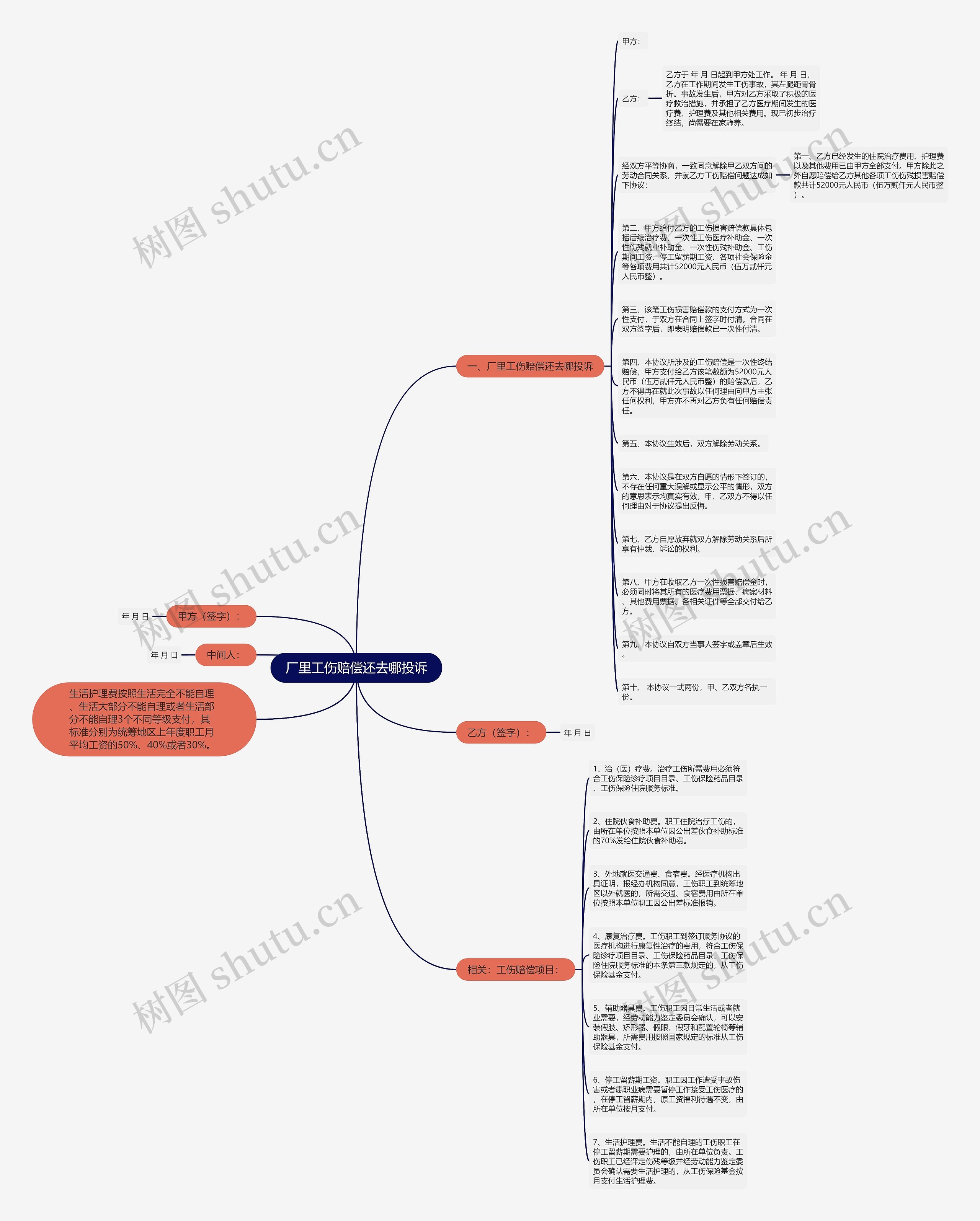 厂里工伤赔偿还去哪投诉思维导图高清图 厂里工伤赔偿还去哪投诉思维导图