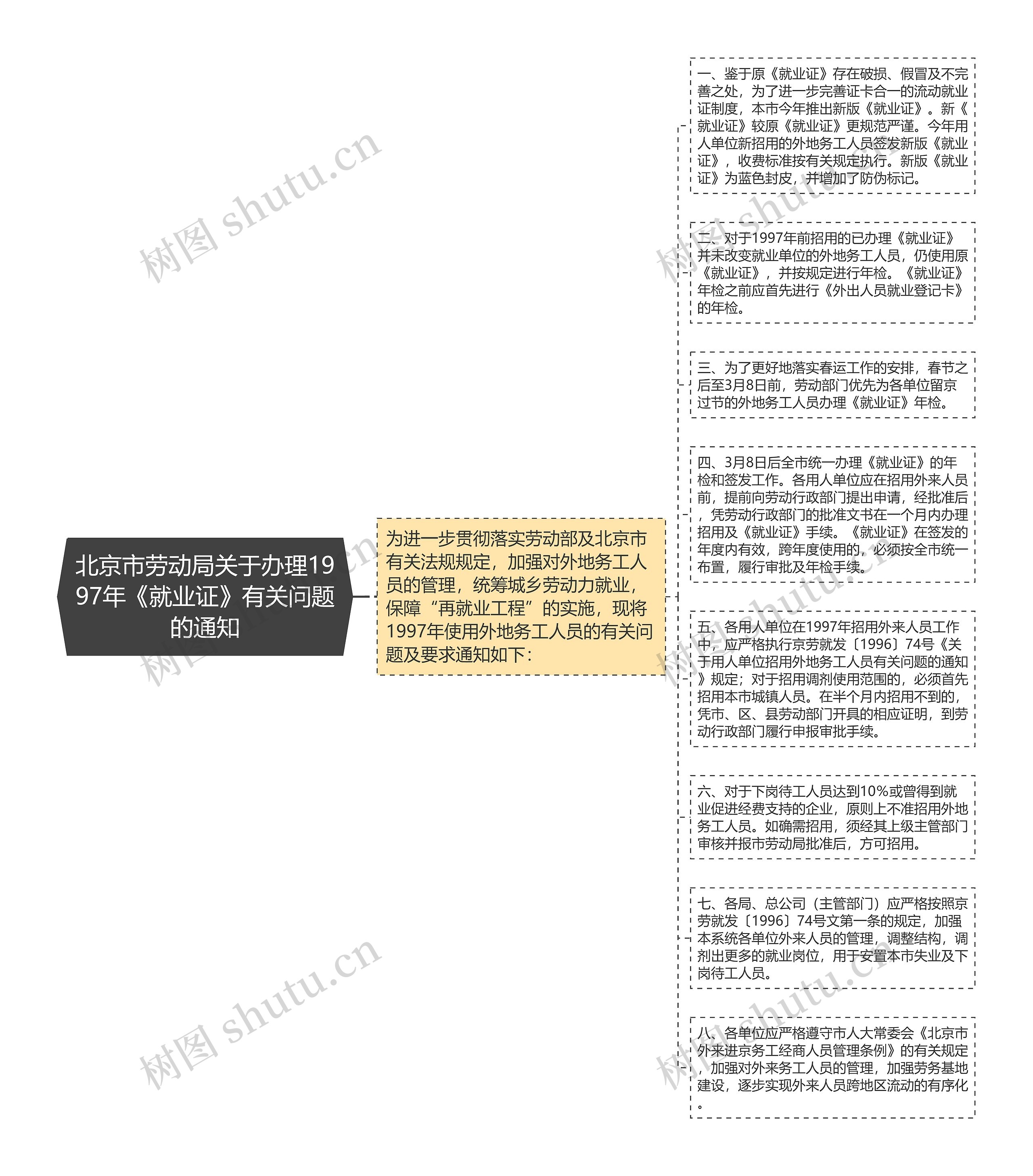 北京市劳动局关于办理1997年《就业证》有关问题的通知思维导图