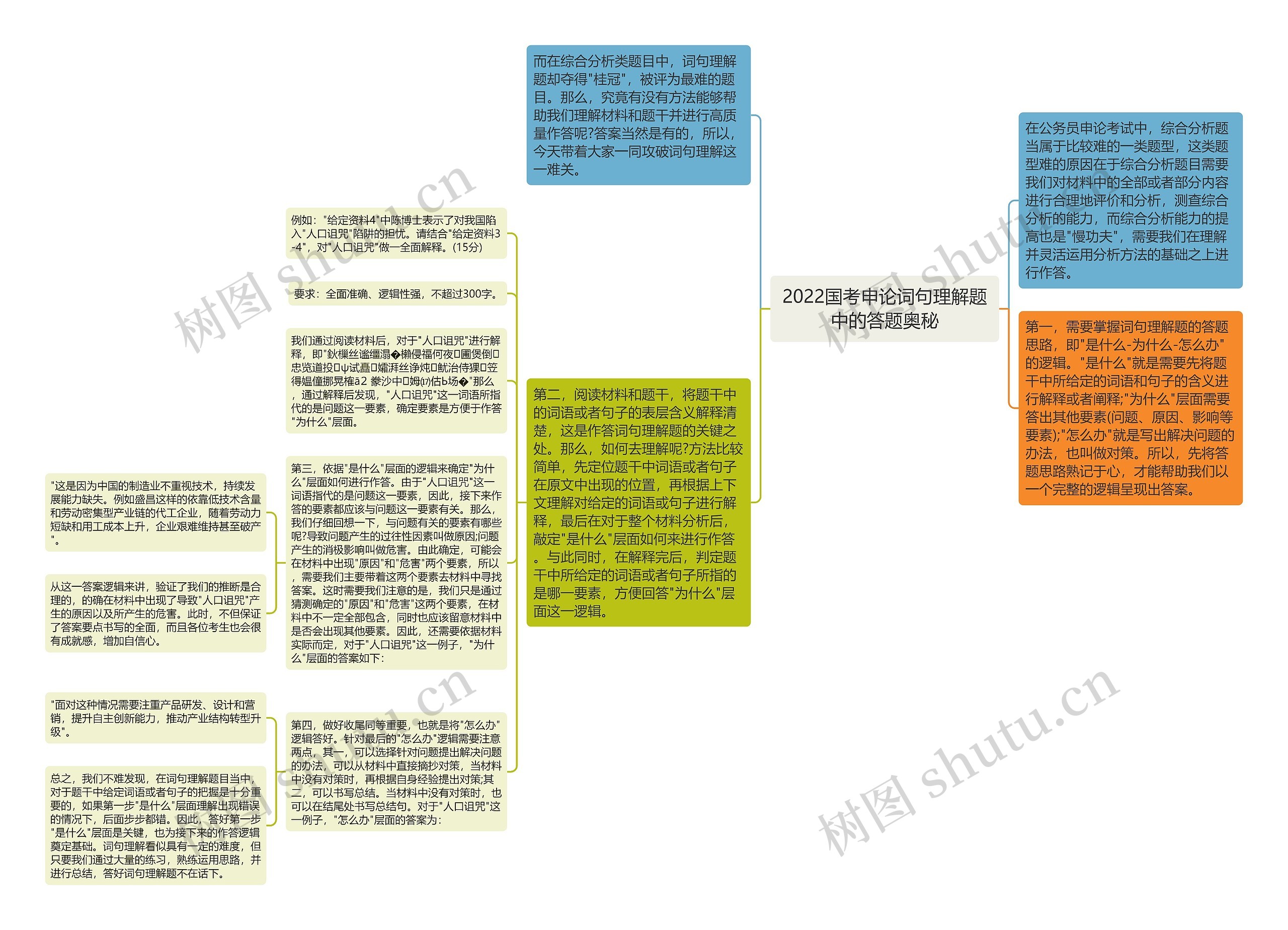 2022国考申论词句理解题中的答题奥秘思维导图