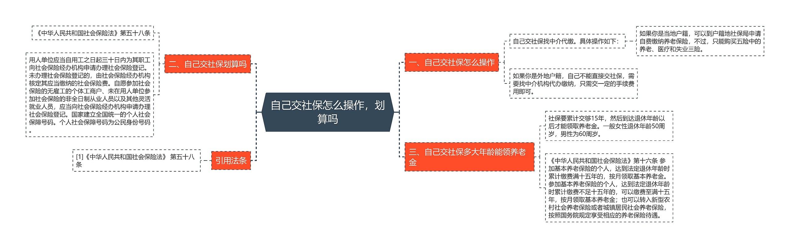 自己交社保怎么操作，划算吗