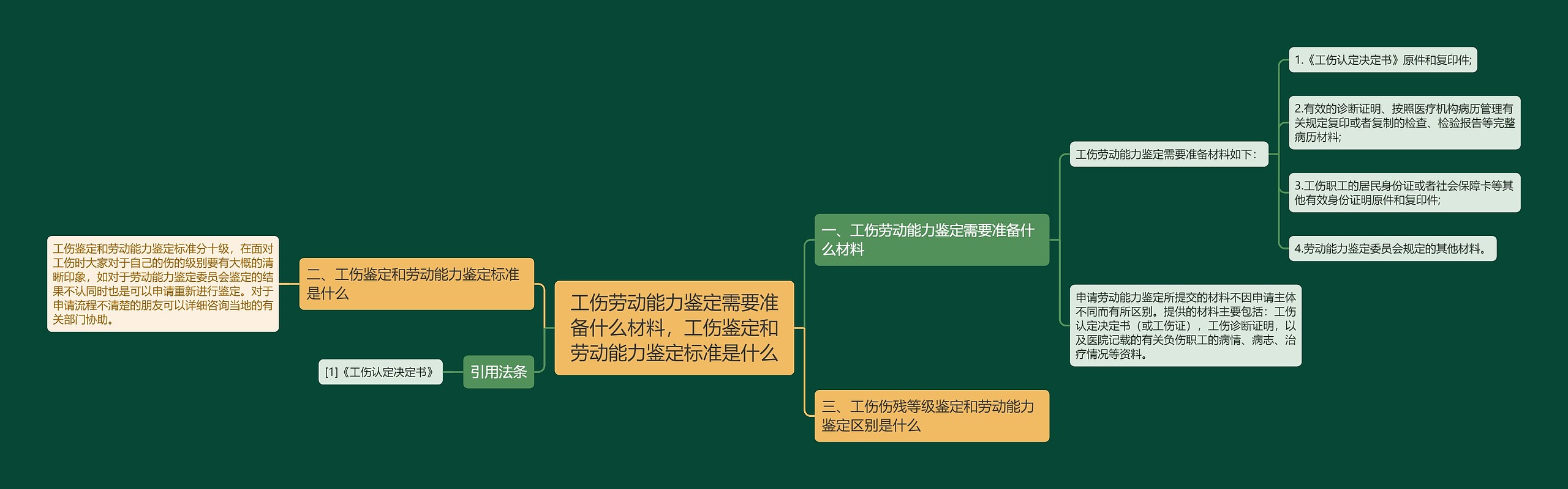 工伤劳动能力鉴定需要准备什么材料，工伤鉴定和劳动能力鉴定标准是什么思维导图