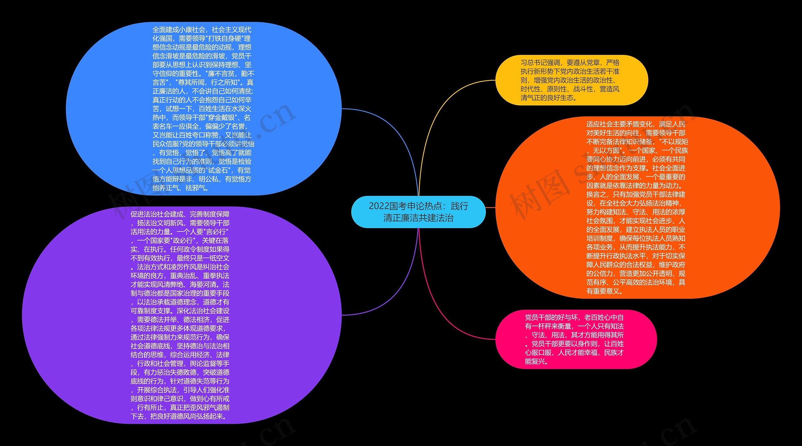 2022国考申论热点：践行清正廉洁共建法治思维导图