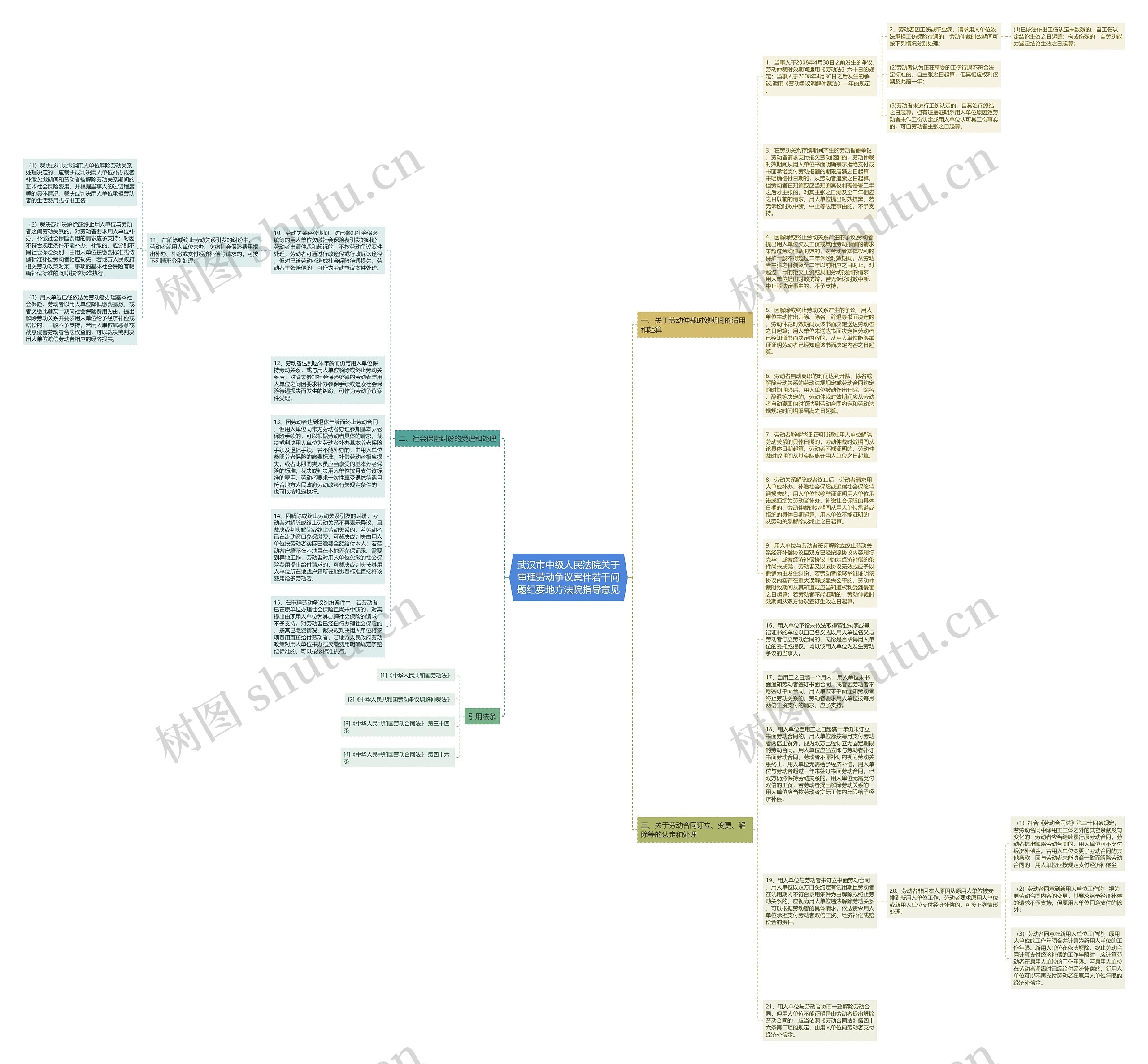 武汉市中级人民法院关于审理劳动争议案件若干问题纪要地方法院指导意见思维导图