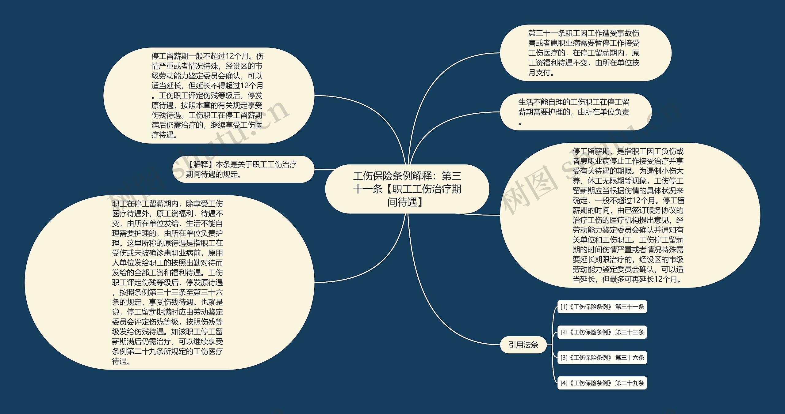 工伤保险条例解释：第三十一条【职工工伤治疗期间待遇】思维导图