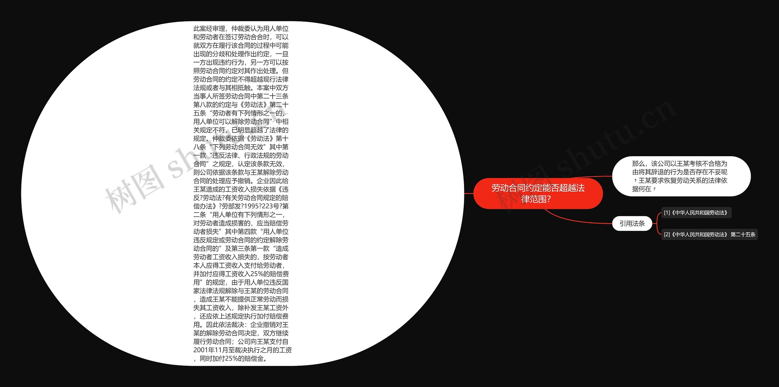 劳动合同约定能否超越法律范围？思维导图